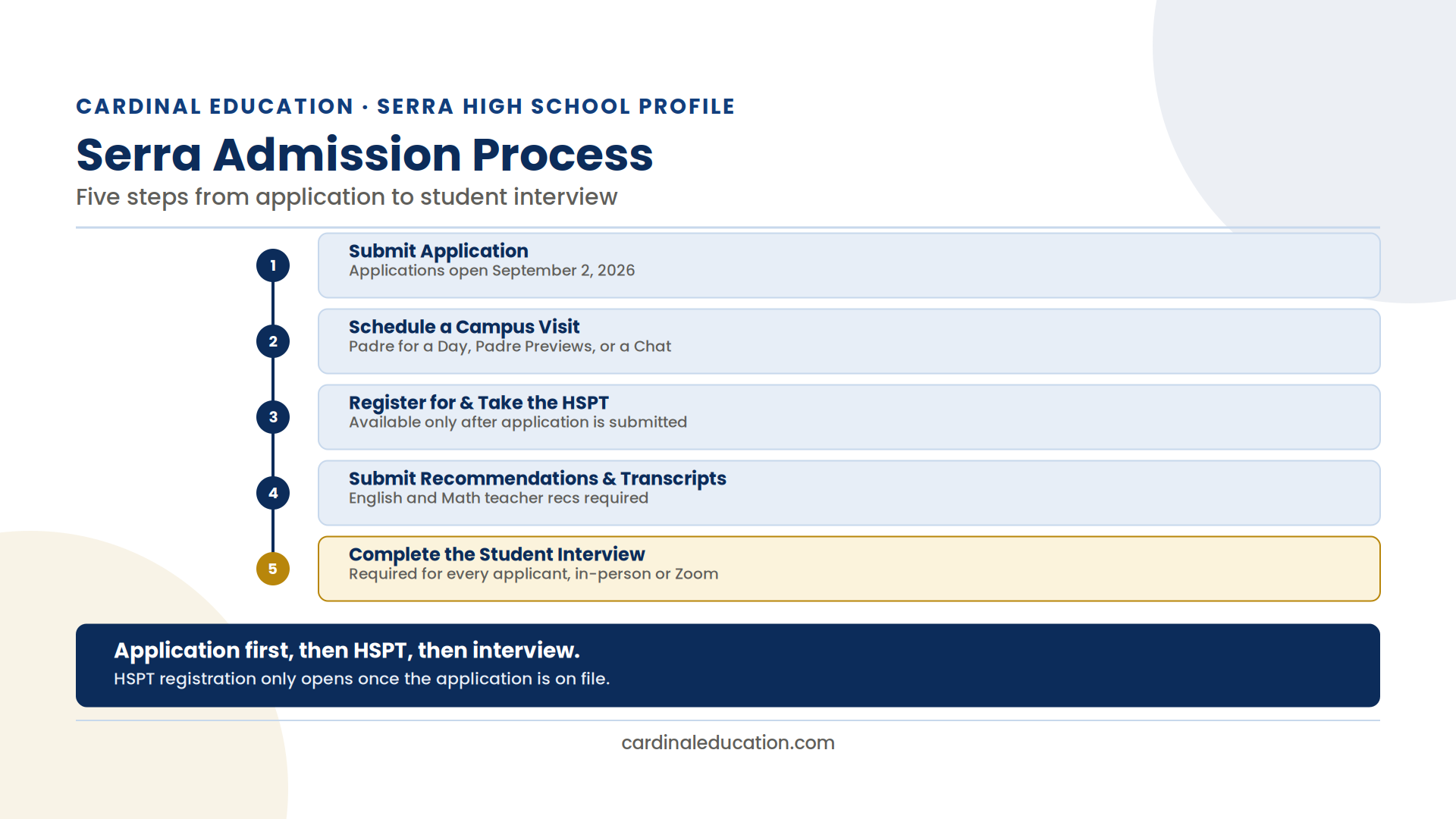 Infographic showing Junípero Serra High School's five-step admission process from application to student interview.