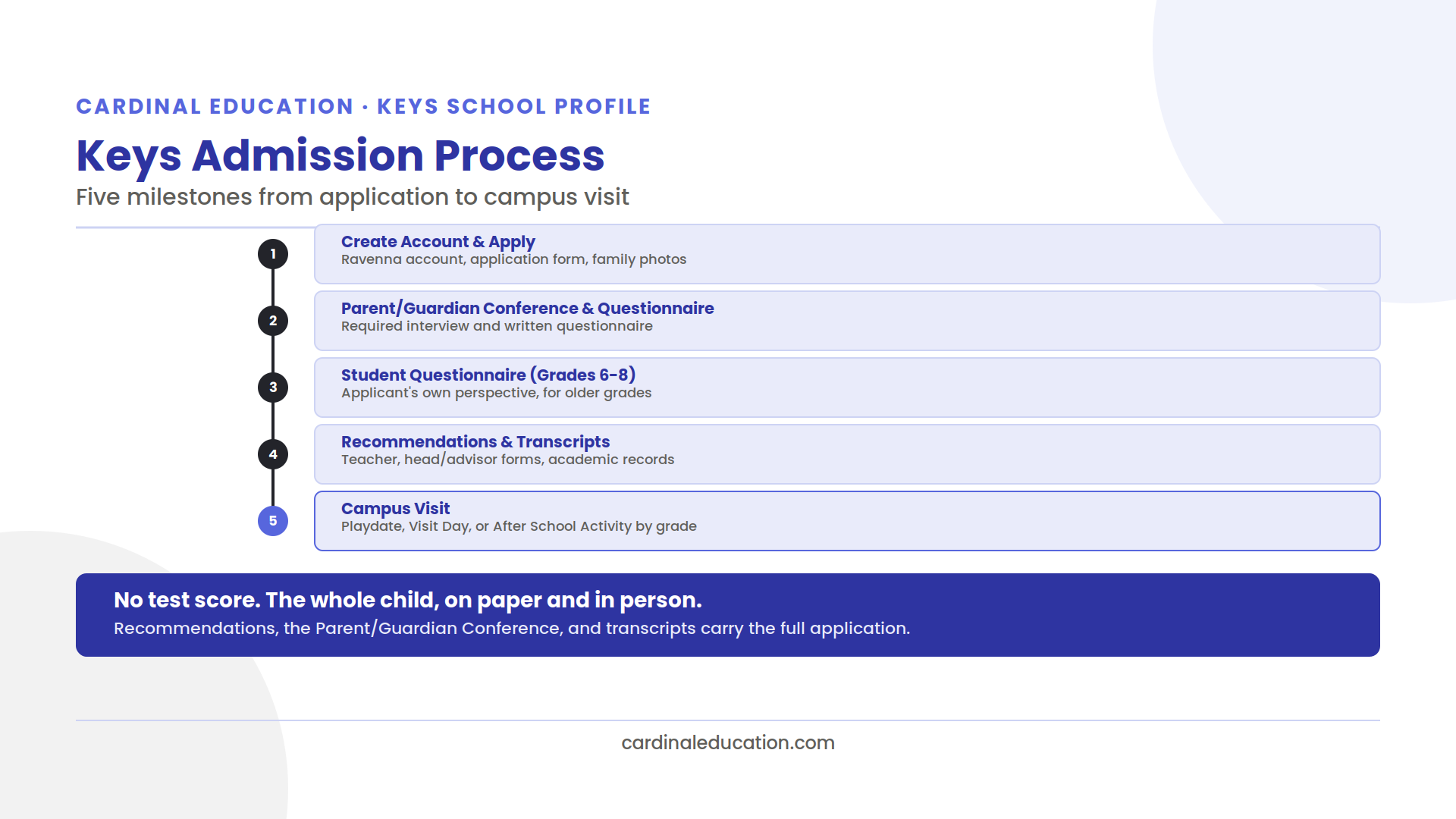 Infographic showing Keys School's admission process from Ravenna account creation through the campus visit.