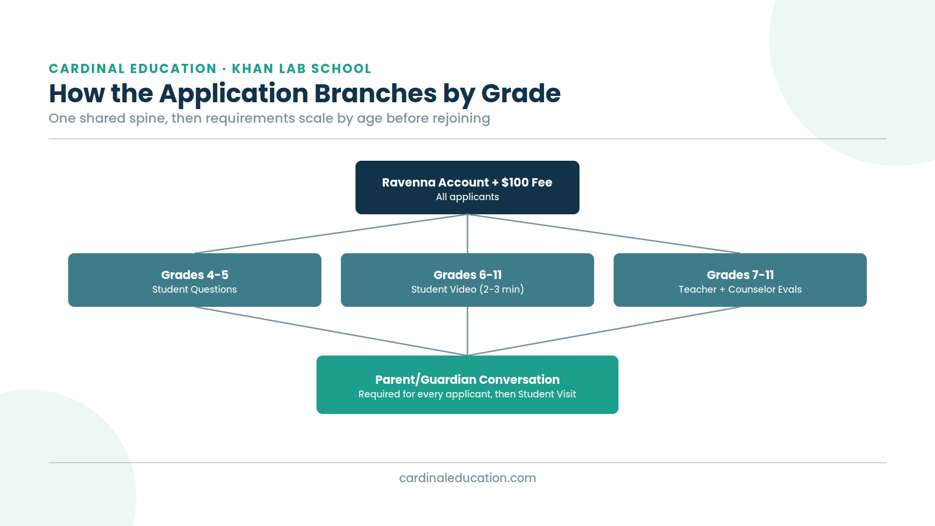 Diagram showing how Khan Lab School's admission requirements branch by grade band (4-5, 6-11, 7-11) before rejoining at the required Parent/Guardian Conversation.