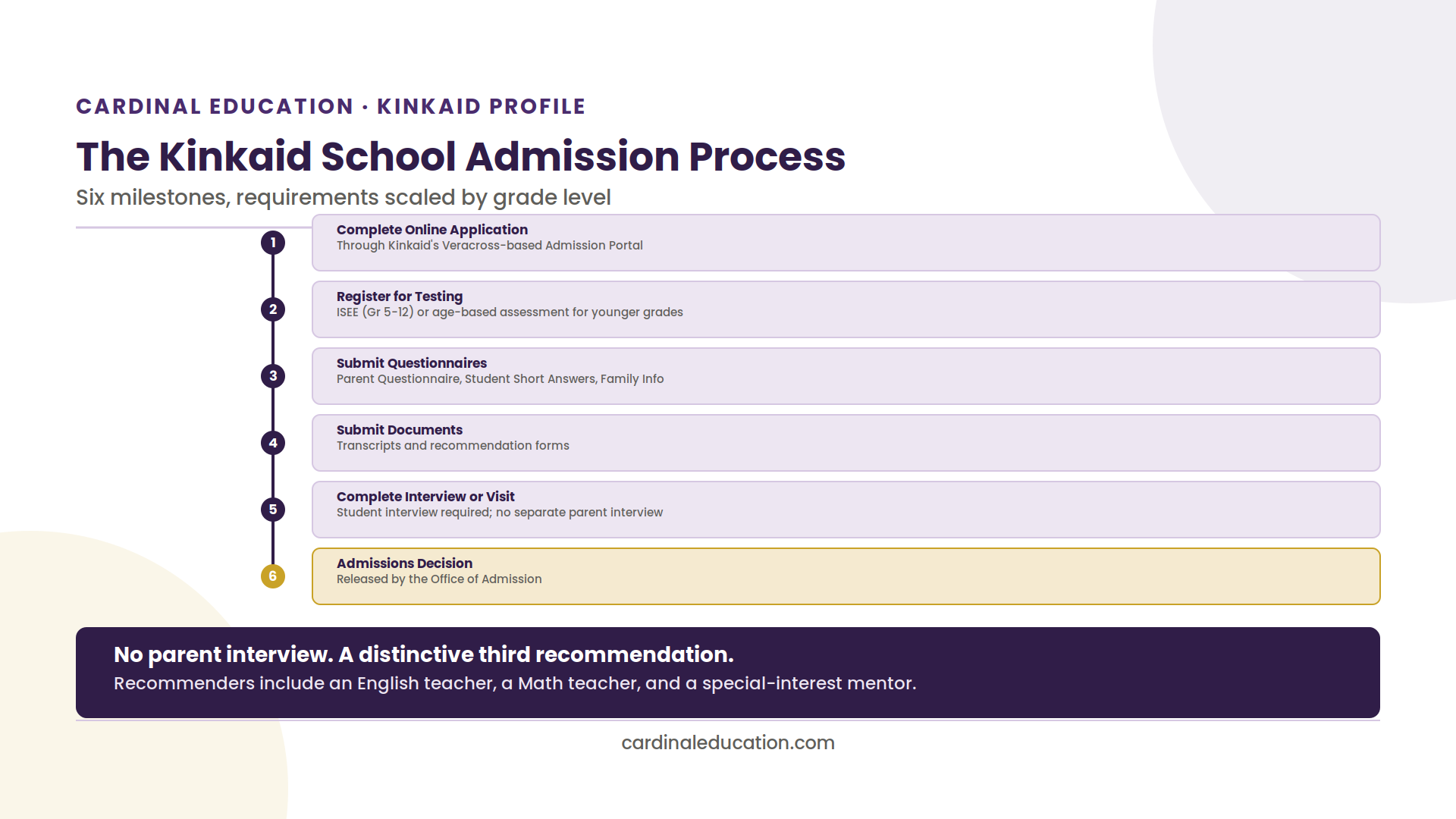 Infographic showing The Kinkaid School's six-step admission process from application to decision.