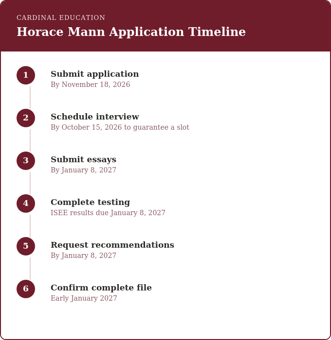 A step-by-step timeline graphic showing the six major stages of the Horace Mann application process in sequence, each labeled with its corresponding 2026–27 deadline.