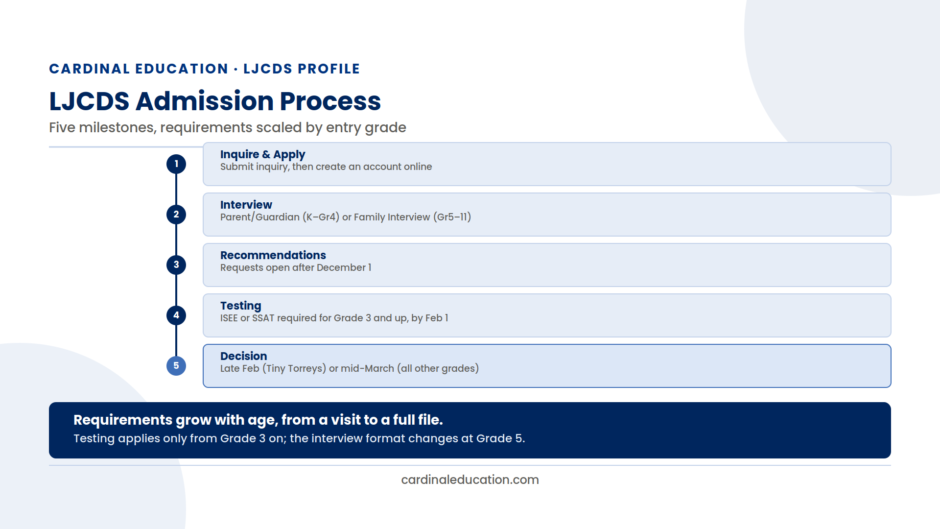 Infographic showing La Jolla Country Day School's six-step admission process from inquiry to decision.