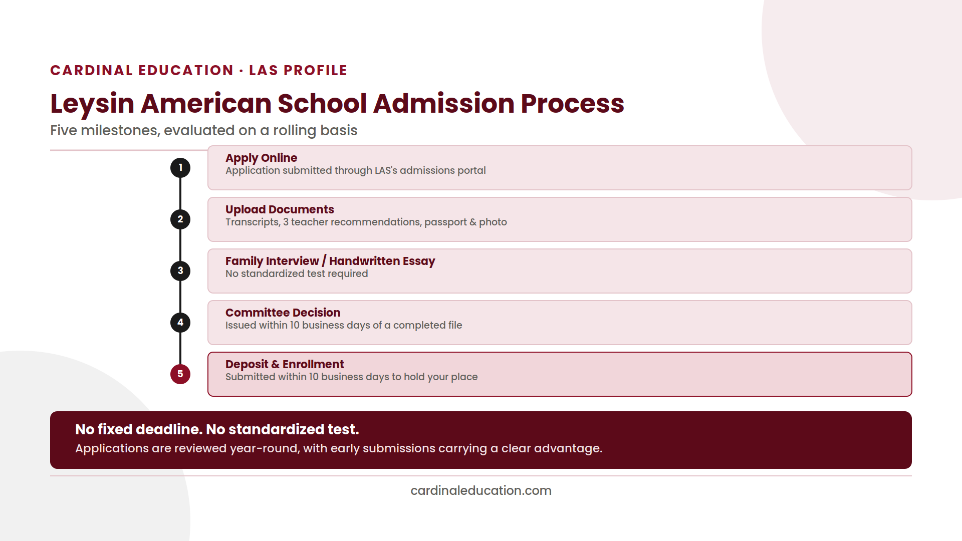 Infographic showing Leysin American School's six-step admission process from application to enrollment.