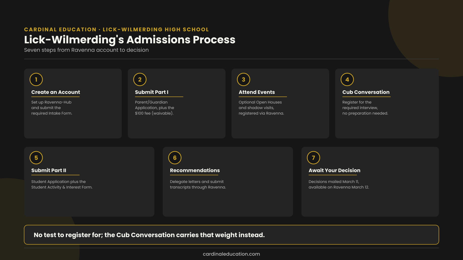 Infographic showing Lick-Wilmerding High School's seven-step admissions process from creating a Ravenna account to receiving a decision.