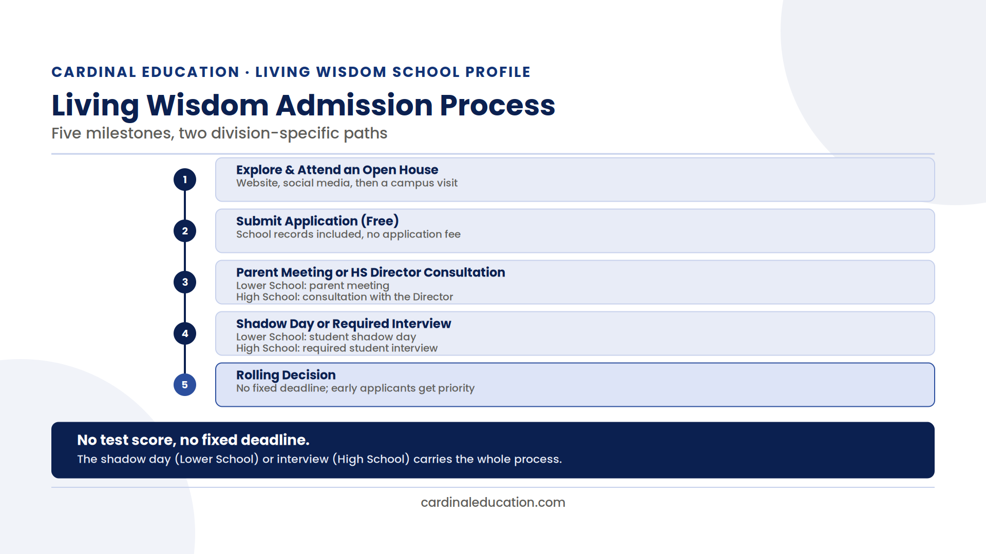 Infographic comparing Living Wisdom School's Lower School and High School admission processes side by side.