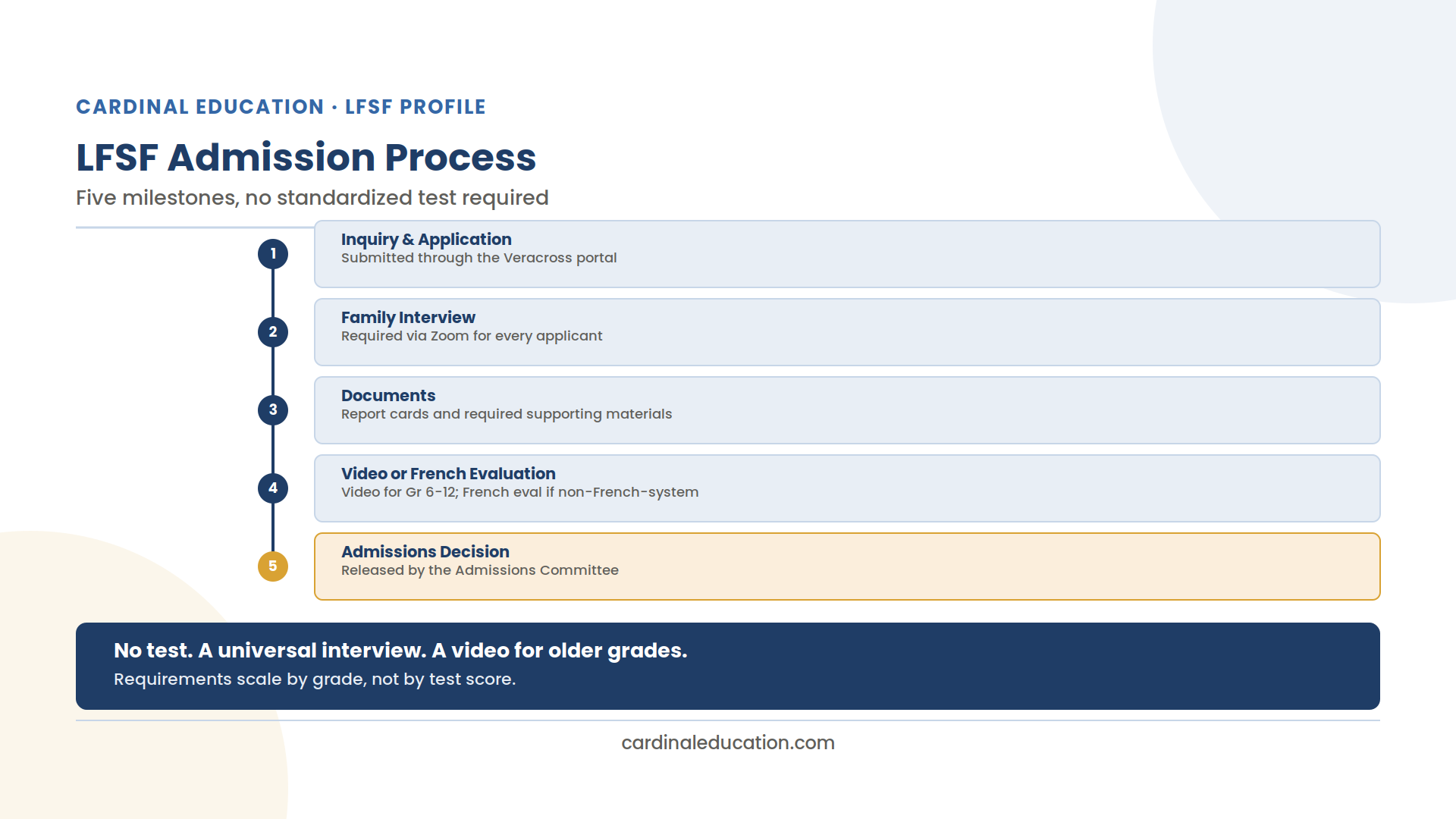 Infographic showing Lycée Français de San Francisco's nine-step admission process from inquiry to decision.