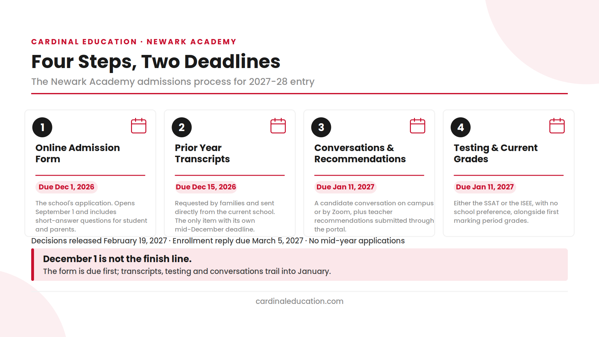 Infographic showing the four steps of the Newark Academy admissions process for 2027-28 entry, with each step stamped with its deadline: the Online Admission Form due December 1, prior year transcripts due December 15, and conversations, recommendations, testing, and current grades due January 11.