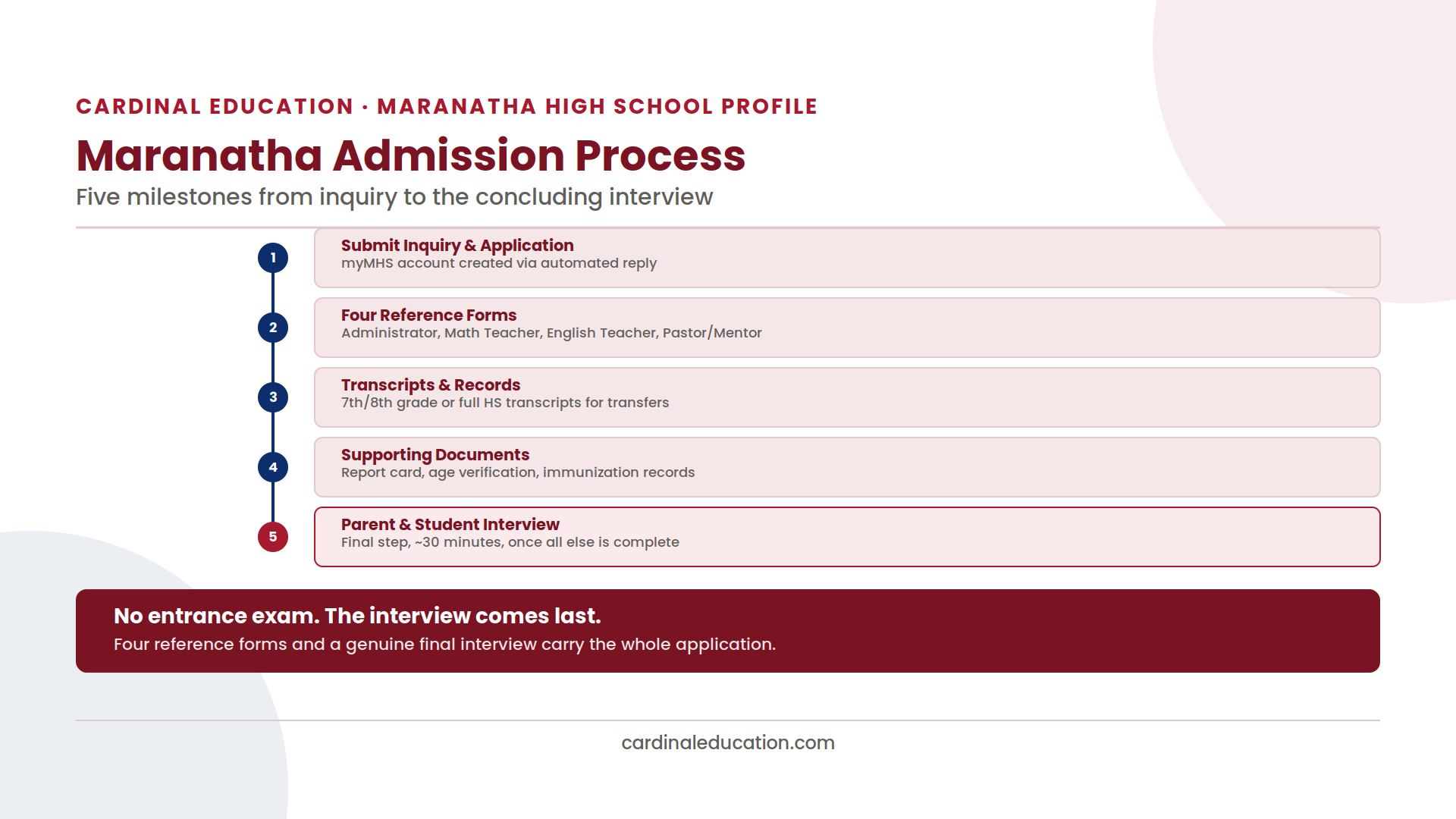 Infographic showing Maranatha High School's six-step admission process from inquiry to the concluding Parent & Student Interview.