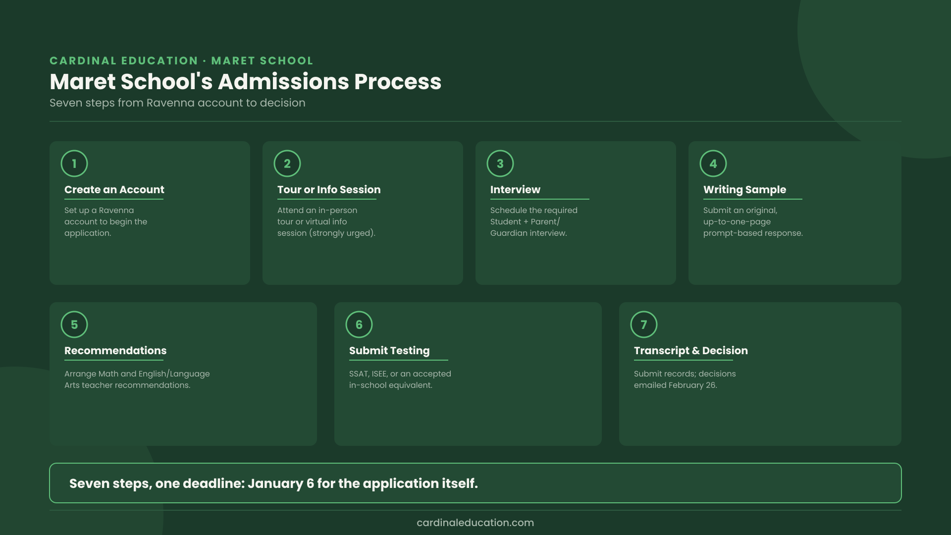Infographic showing Maret School's seven-step admissions process from creating a Ravenna account to submitting transcripts.