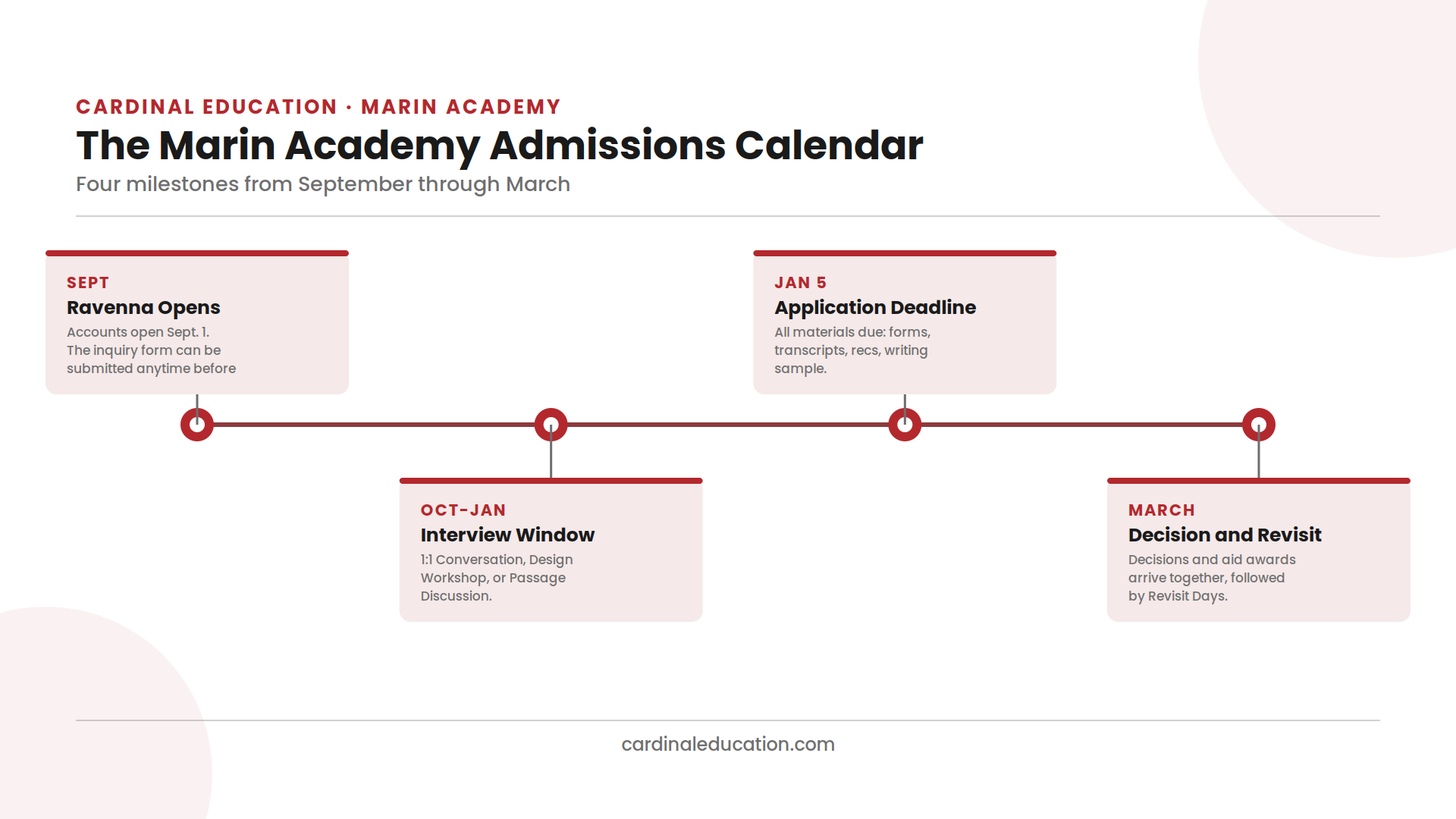 Timeline graphic showing the Marin Academy admissions calendar across four milestones: Ravenna opening in September, the October-January interview window, the January 5 application deadline, and March decisions with Revisit Days.