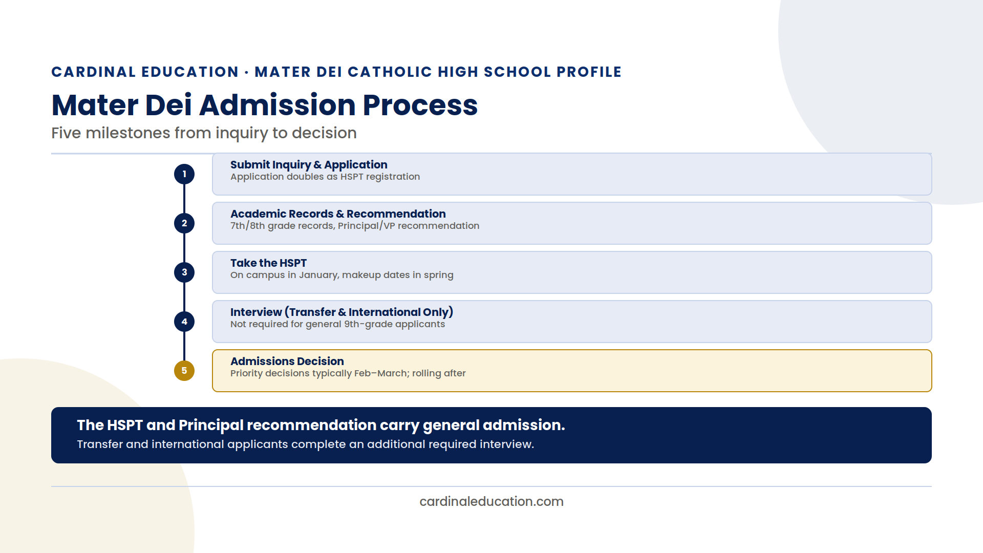 Infographic showing Mater Dei Catholic High School's six-step admission process from inquiry to decision.
