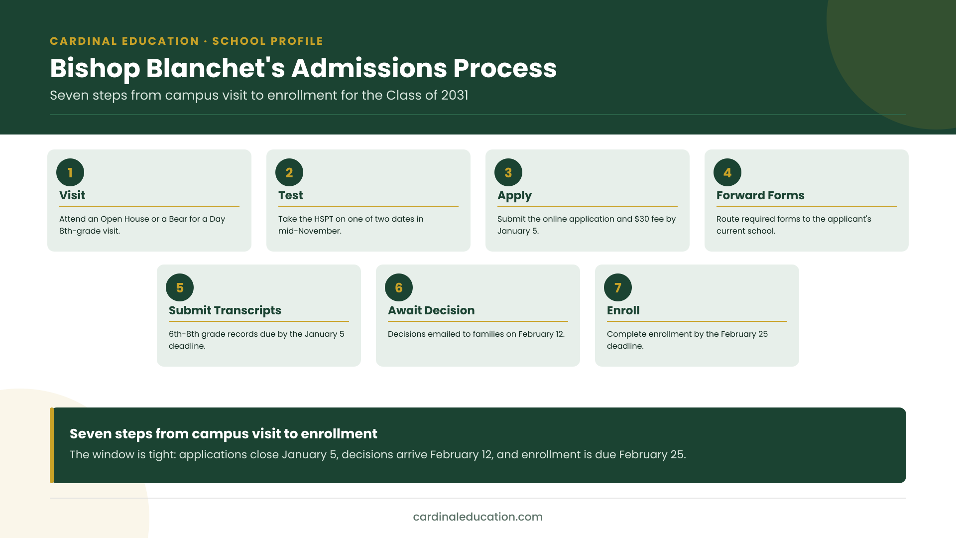 Infographic showing Bishop Blanchet High School's seven-step admissions process from campus visit to enrollment.