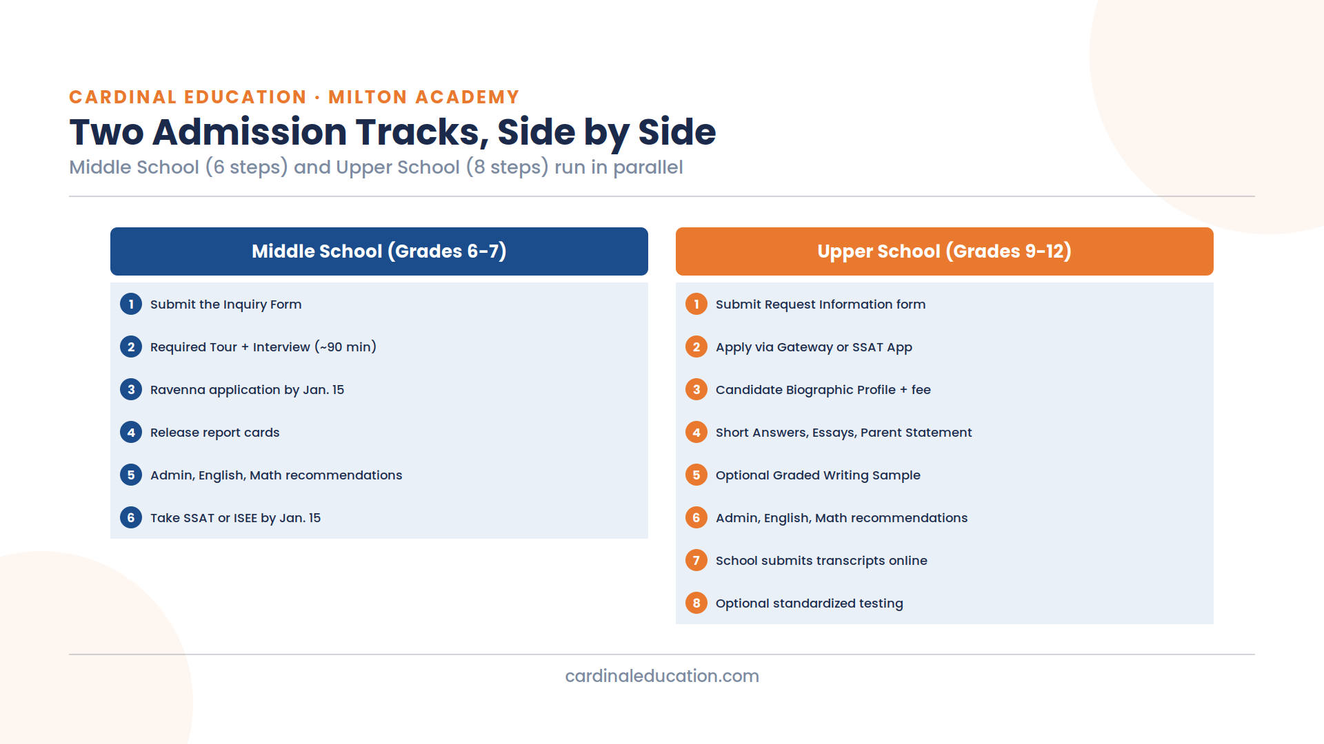 Infographic comparing Milton Academy's Middle School (six steps) and Upper School (eight steps) admission processes side by side.