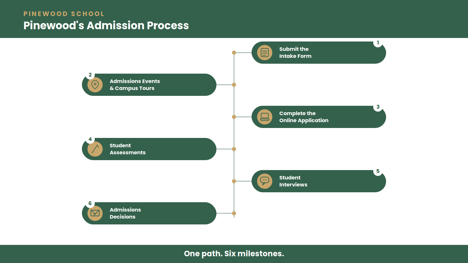Infographic outlining Pinewood School's 6-step admission process: submit intake form, attend admissions events and campus tours, complete online application, complete student assessments, schedule student interviews, and await admissions decisions.