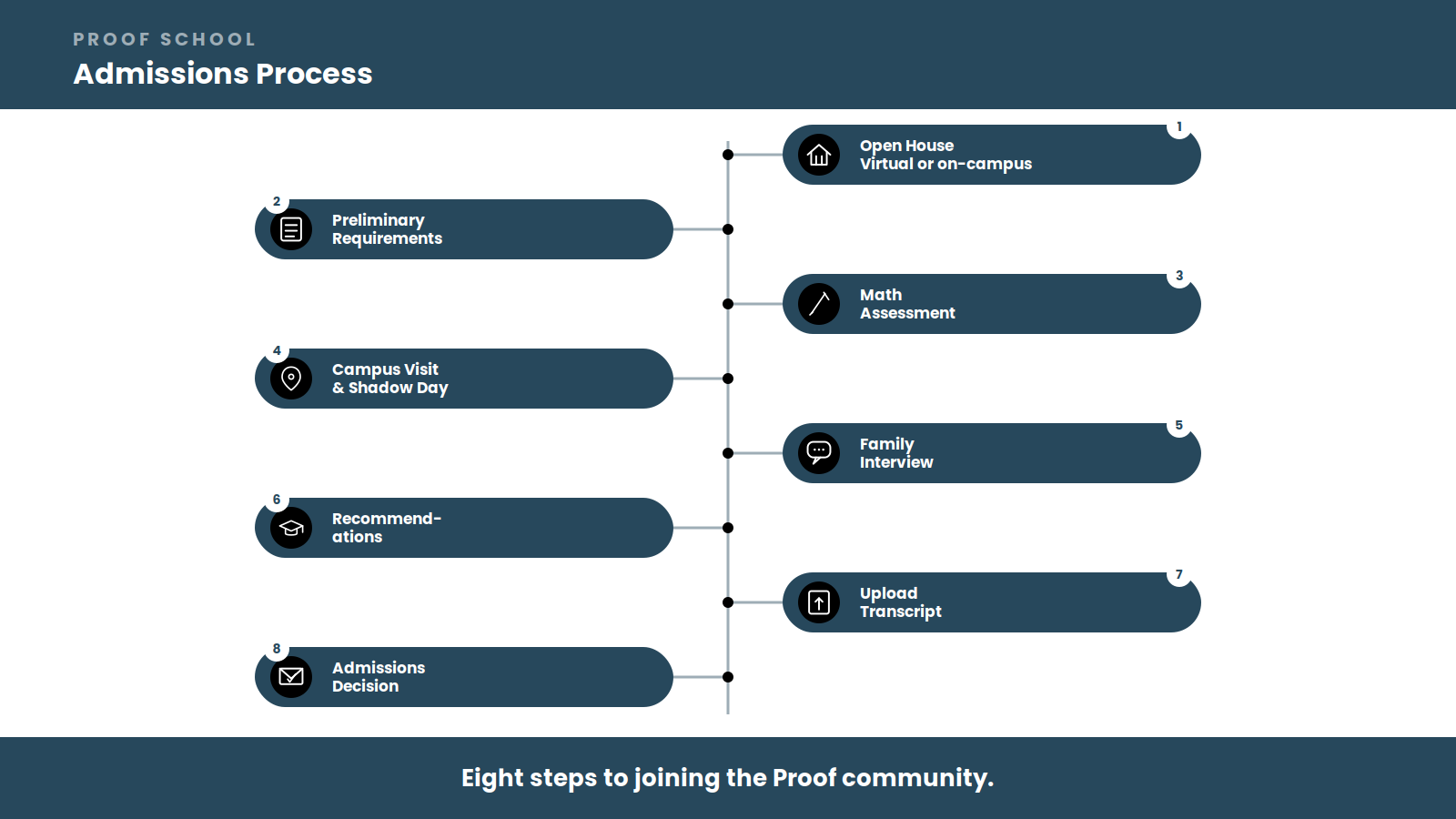 Infographic of Proof School's 8-step admissions process, from open house to admissions decision.