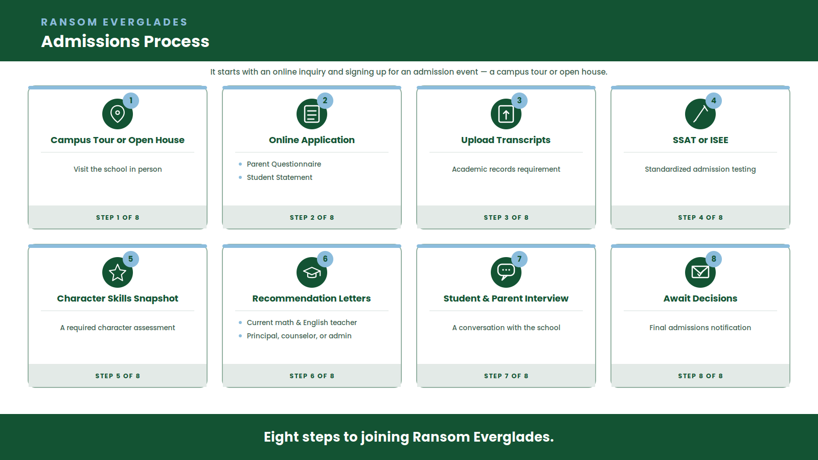 Infographic of Ransom Everglades' 8-step admissions process, from campus tour to admissions decision.