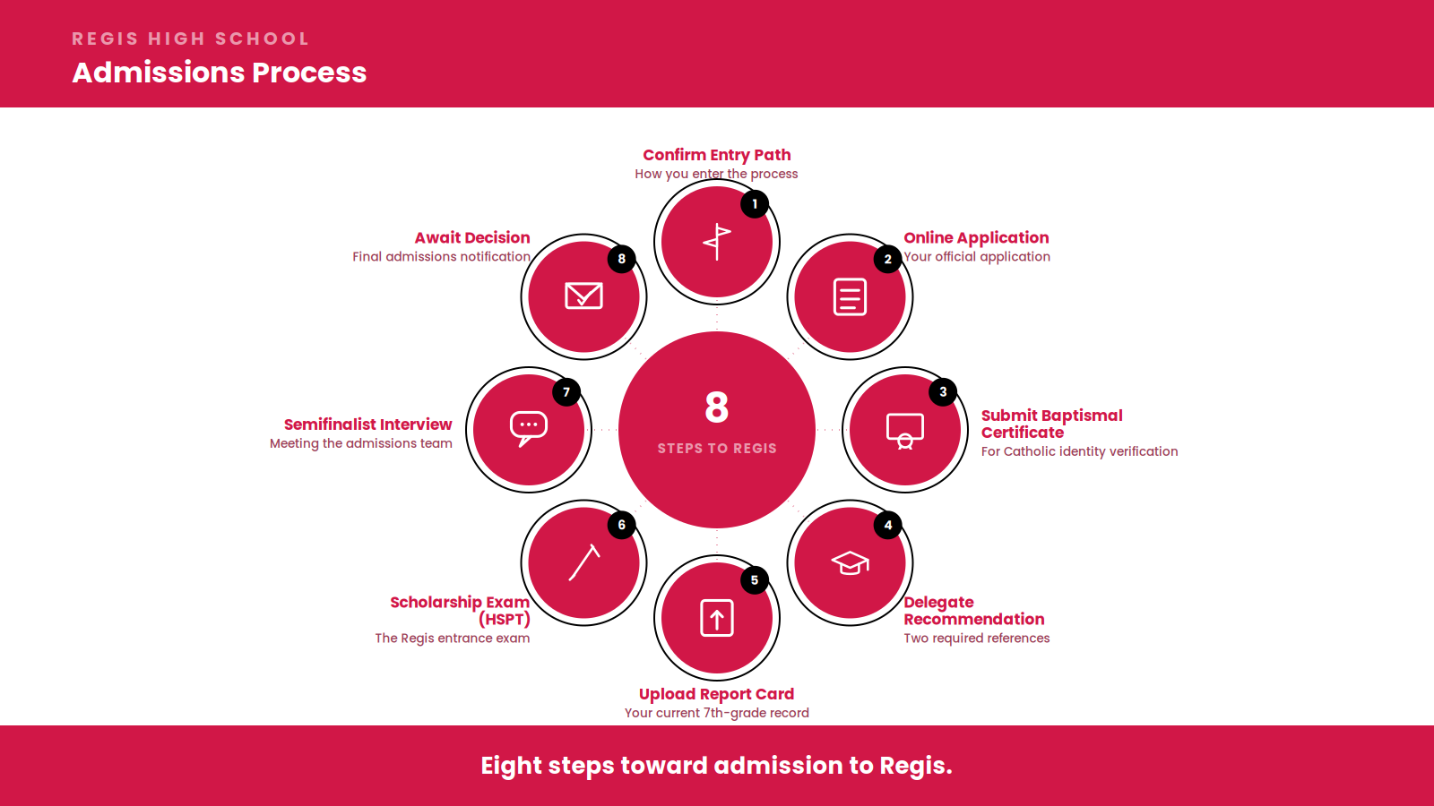 Wheel infographic of Regis High School's 8-step admissions process, from confirming entry path to awaiting decision.
