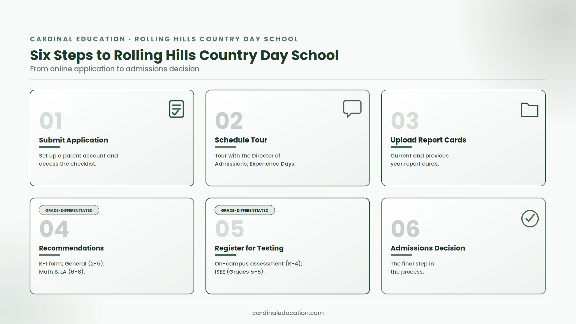 Infographic outlining Rolling Hills Country Day School's six-step admissions process: submit application, schedule tour, upload report cards, recommendations, register for testing, and admissions decision.