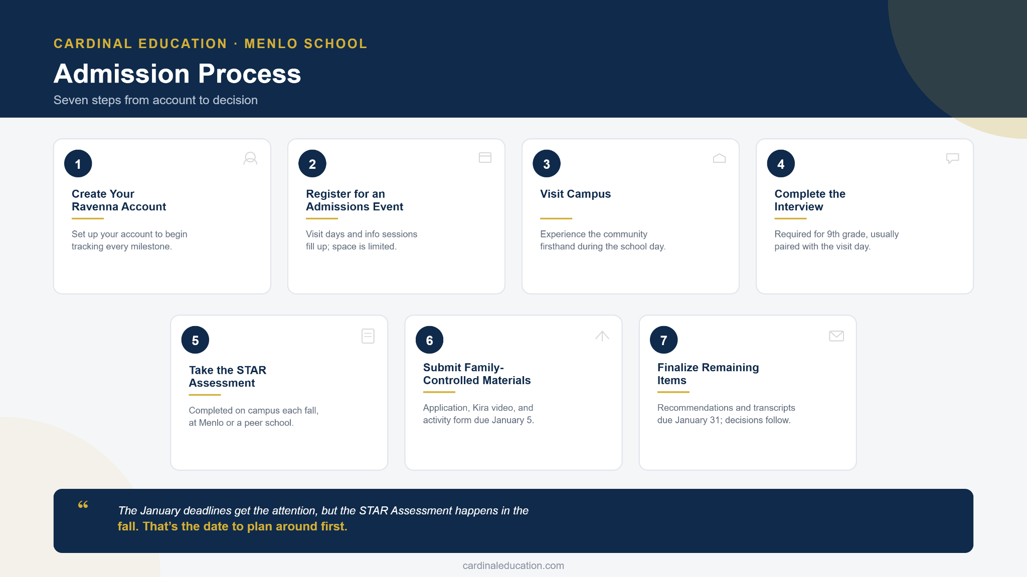 Infographic showing Menlo School's seven-step admissions process for the 2026-2027 season, from creating a Ravenna account through the fall STAR Assessment to March decision notification.
