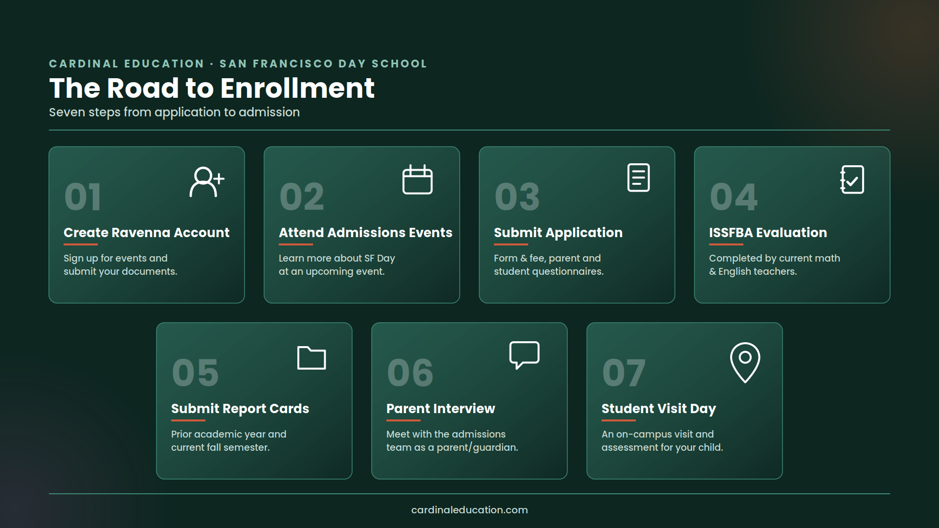 Infographic outlining San Francisco Day School's seven-step admissions process: create a Ravenna account, attend admissions events, submit application, ISSFBA evaluation, submit report cards, parent interview, and student visit day.