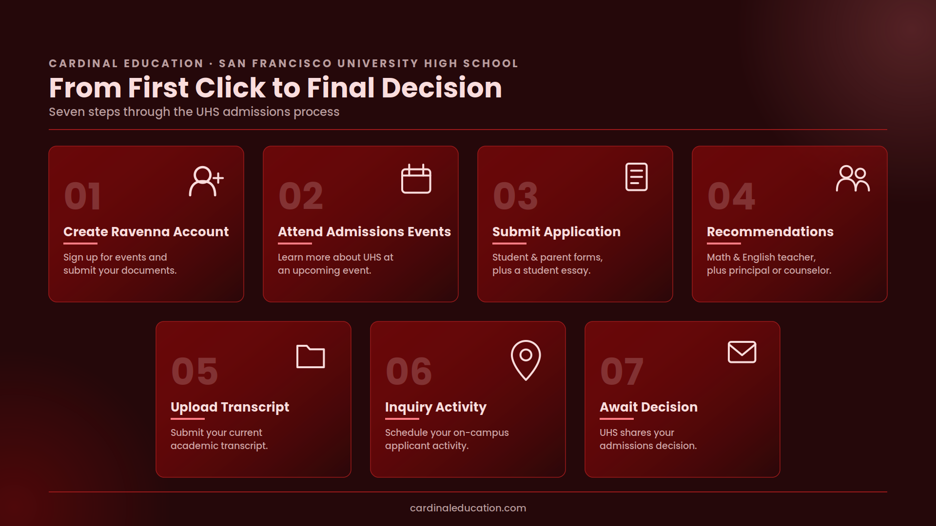 Infographic outlining San Francisco University High School's seven-step admissions process: create a Ravenna account, attend admissions events, submit application, recommendations, upload transcript, inquiry activity, and await decision.