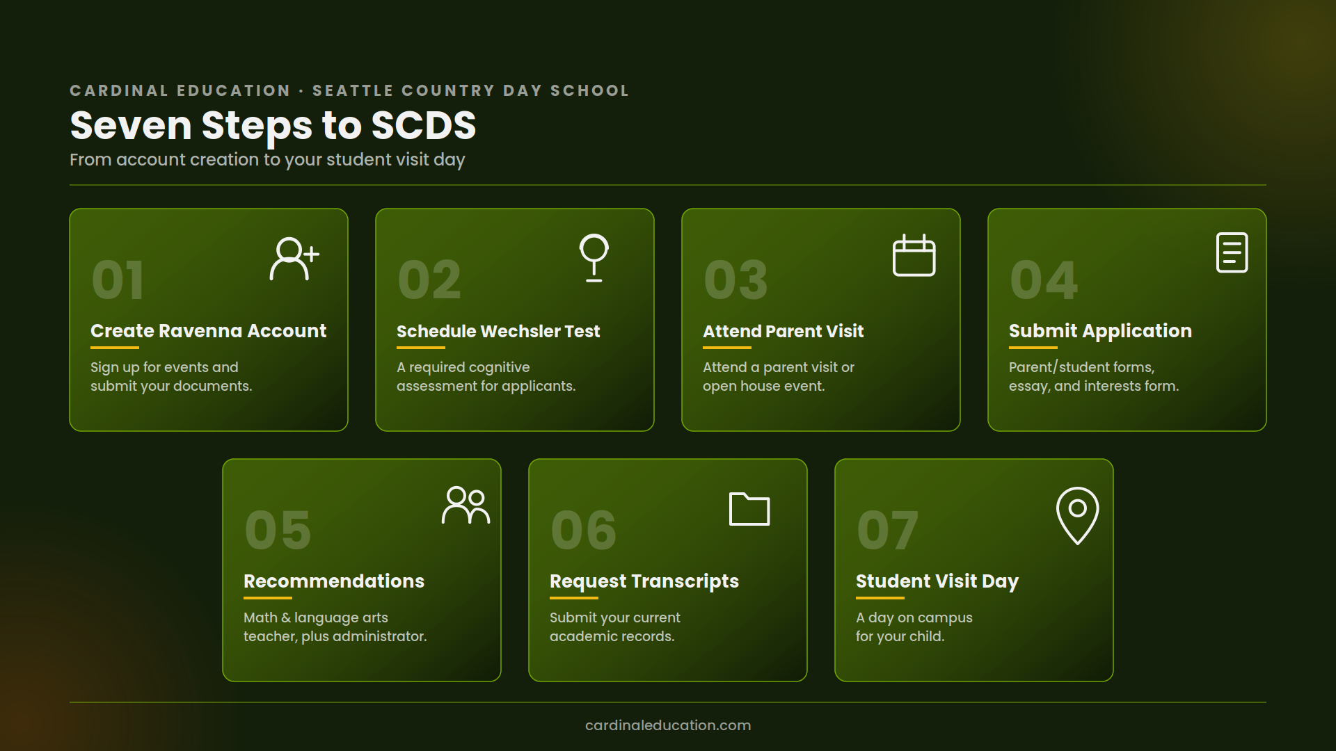 Infographic outlining Seattle Country Day School's seven-step admissions process: create a Ravenna account, schedule Wechsler test, attend parent visit, submit application, recommendations, request transcripts, and student visit day.