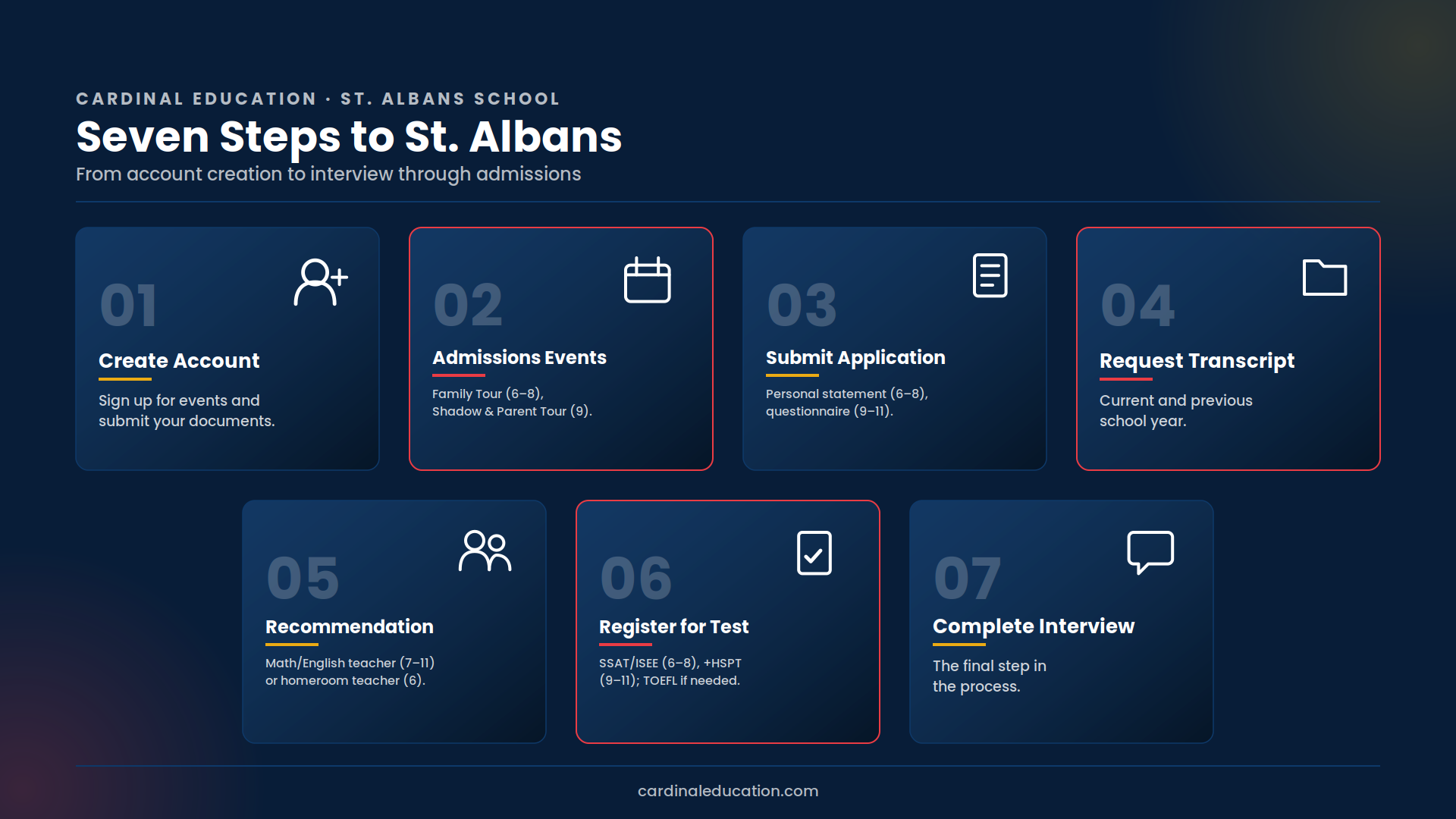 Infographic outlining St. Albans School's seven-step admissions process: create account, attend admissions events, submit application, request transcript, recommendation, register for standardized test, and complete interview.