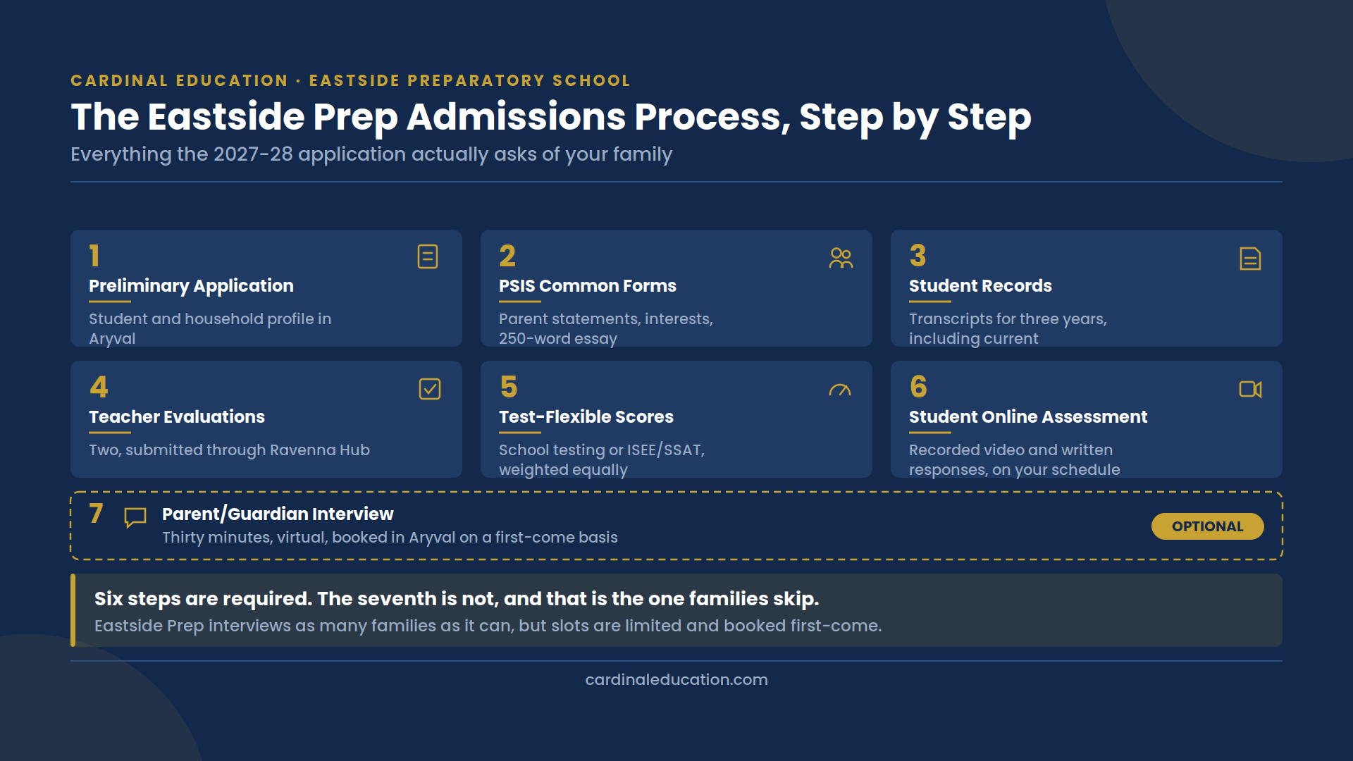 Infographic titled 'The Eastside Prep Admissions Process, Step by Step' outlining seven steps: preliminary application, PSIS common forms, student records, teacher evaluations, test-flexible scores, student online assessment, and an optional parent/guardian interview.