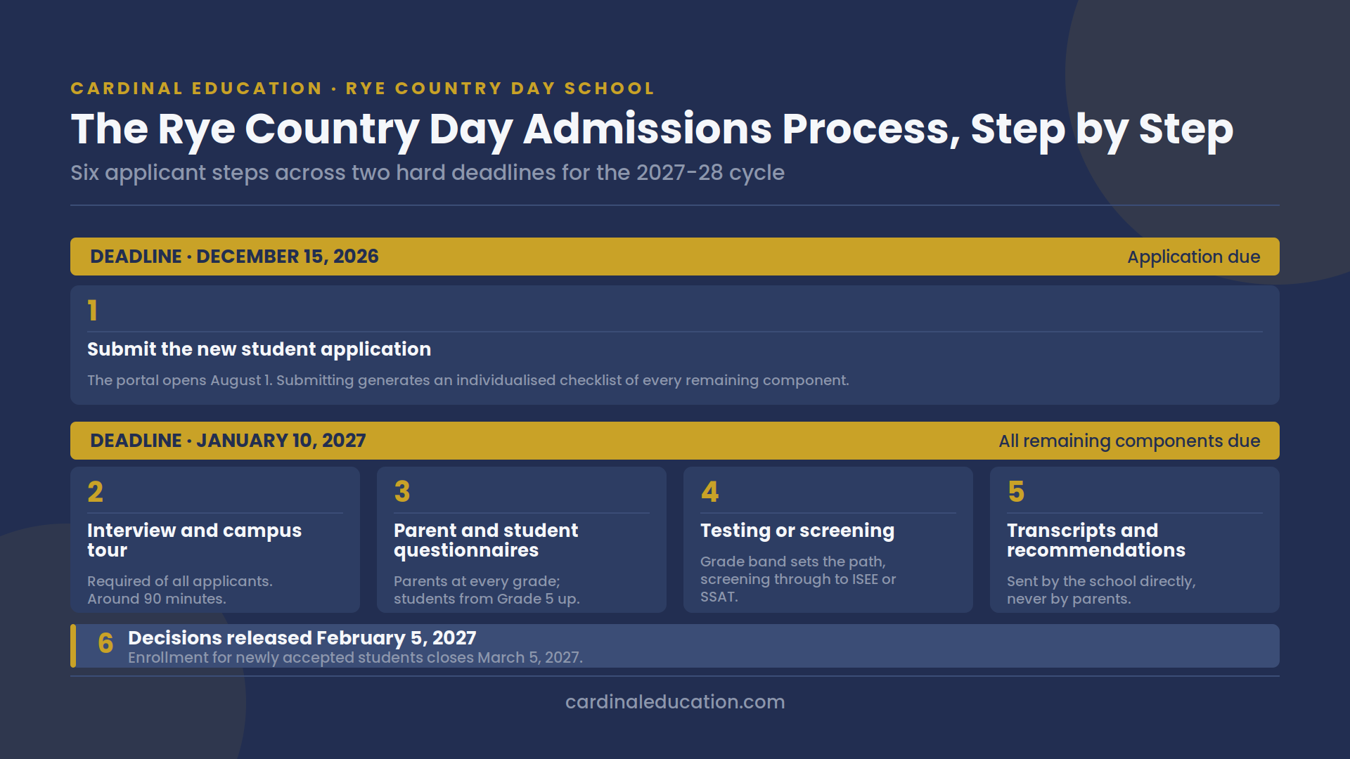 Infographic showing the six-step Rye Country Day admissions process across the December 15 application deadline and January 10 component deadline, ending with February 5 decisions.