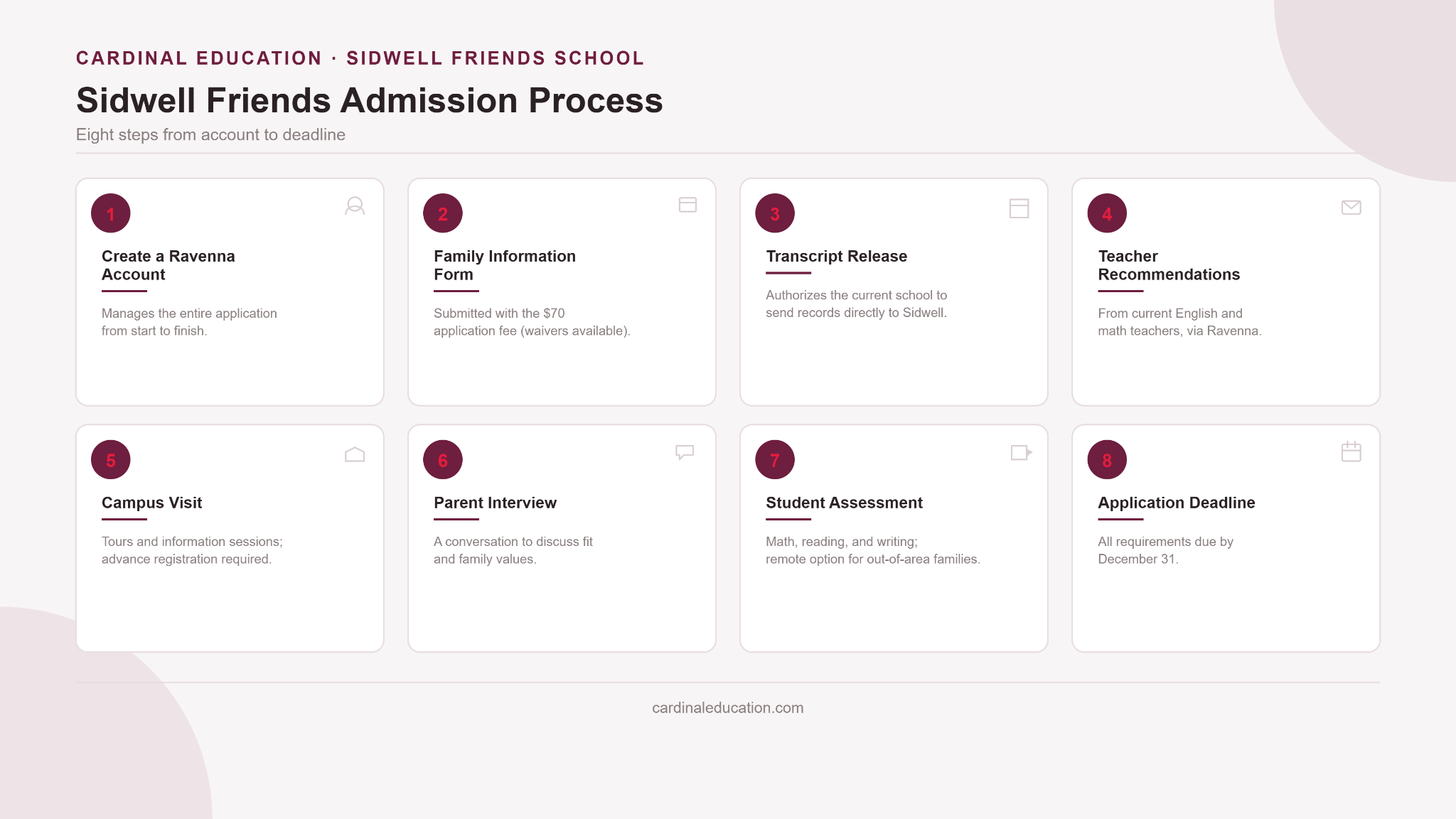 Infographic showing the eight-step Sidwell Friends admissions process from creating a Ravenna account through the March shadow day for admitted students.
