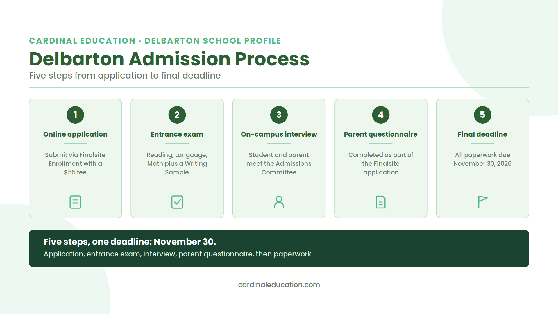 Infographic showing Delbarton School's five-step admission process from online application to final application deadline.