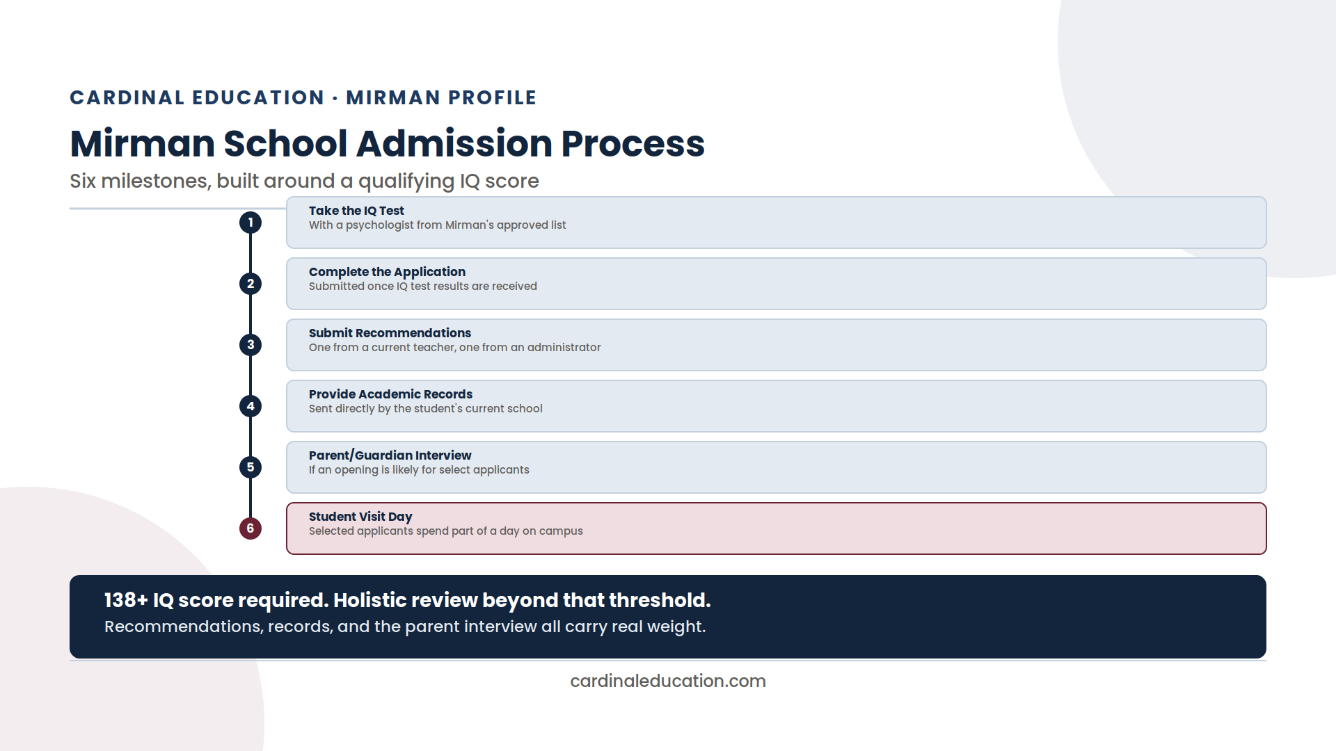 Infographic showing Mirman School's six-step admission process from IQ testing to the student visit day.