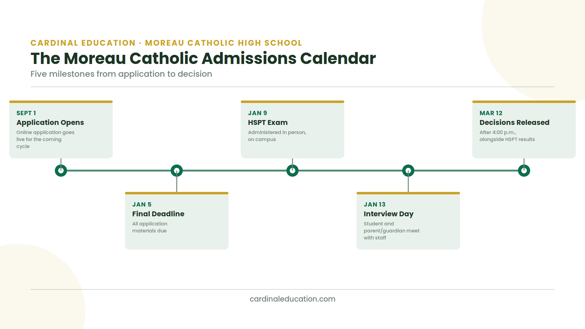 Timeline graphic showing Moreau Catholic High School's admissions calendar: application opening September 1, the January 5 deadline, January 9 HSPT, January 13 interview, and March 12 decisions.