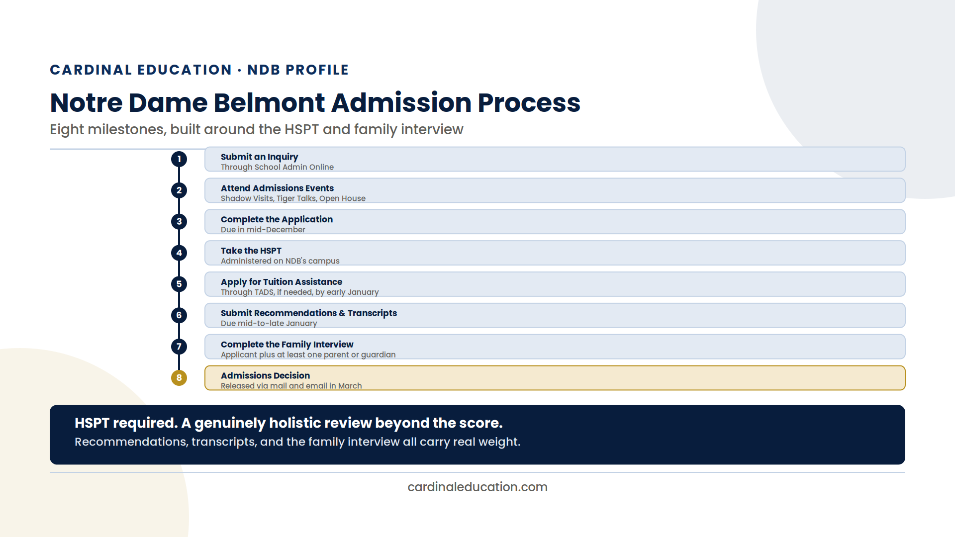Infographic showing Notre Dame Belmont's eight-step admission process from inquiry to decision.