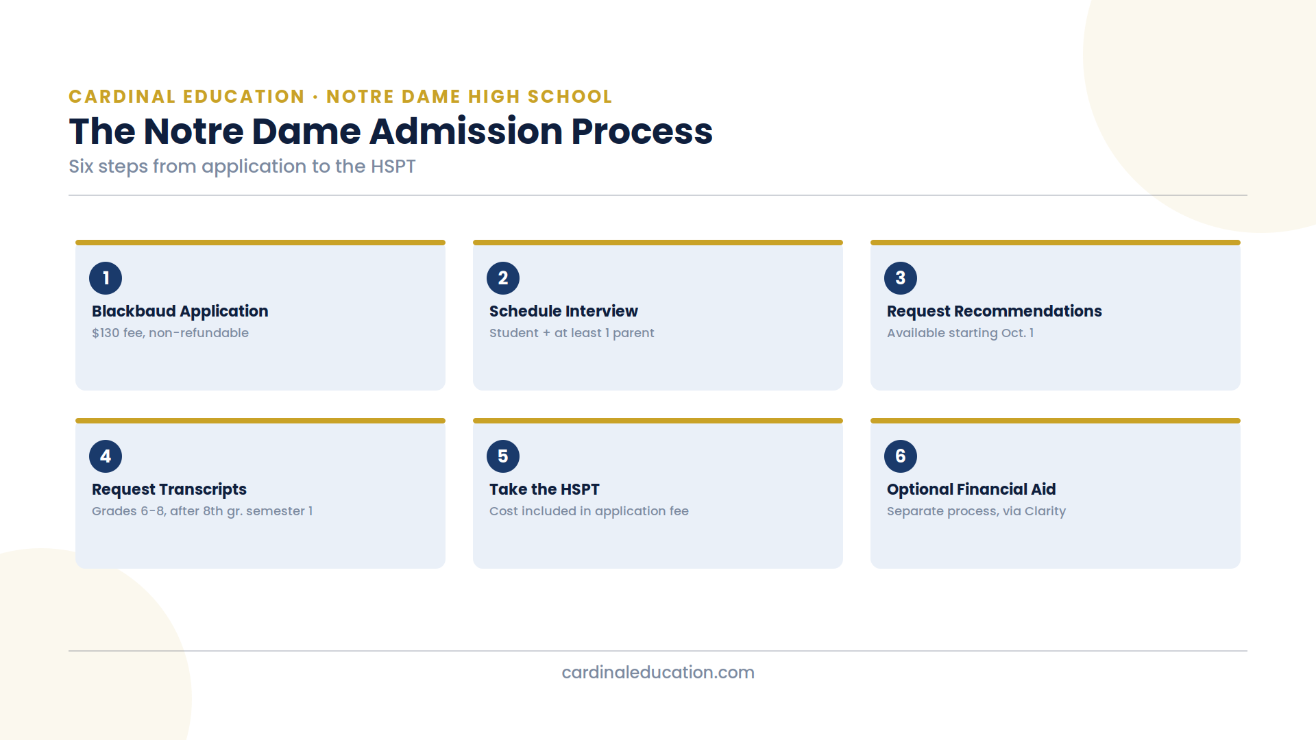 Infographic showing the six-step Notre Dame High School admissions process, from the Blackbaud application to the HSPT and optional financial aid.
