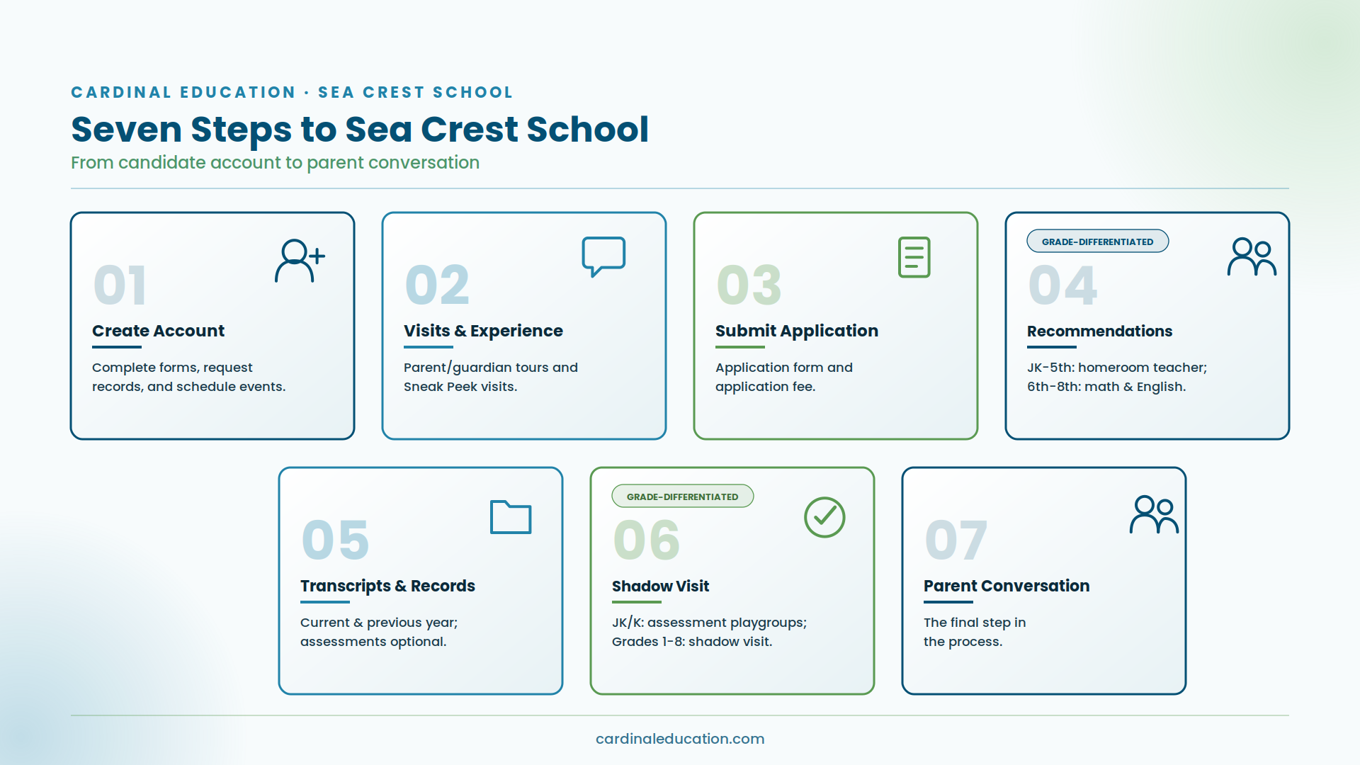 Infographic outlining Sea Crest School's seven-step admissions process: create account, visits and experience, submit application, recommendations, transcripts and records, shadow visit, and parent conversation.
