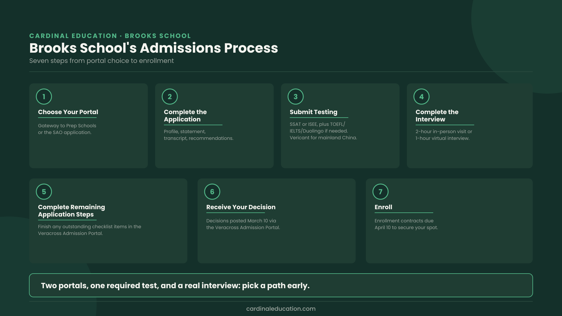 Infographic of the Brooks School admission process, from choosing an application portal through enrollment.
