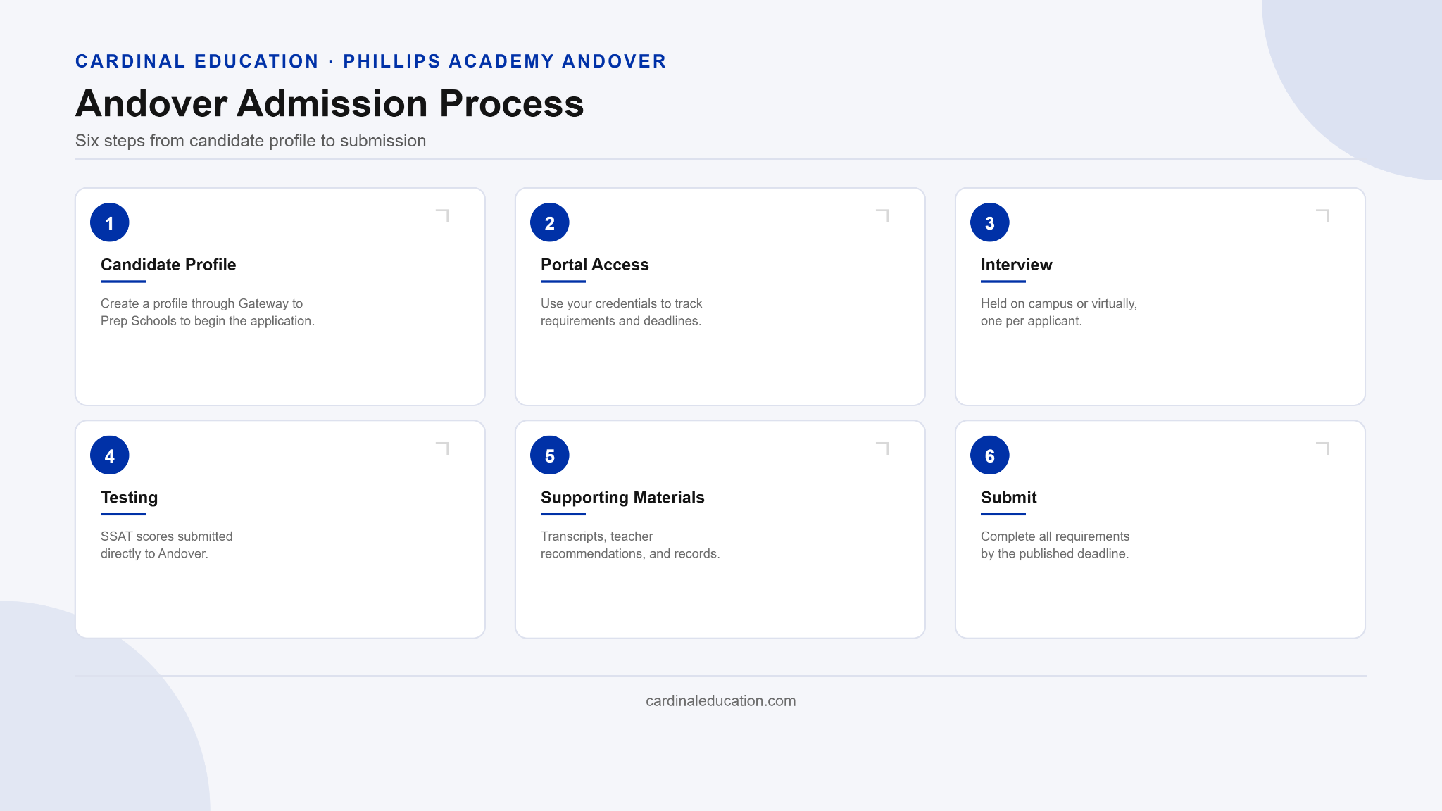Infographic showing the six-step Phillips Andover admissions process, from completing the Gateway Candidate Profile through the interview, required testing, and the February 1 submission deadline.