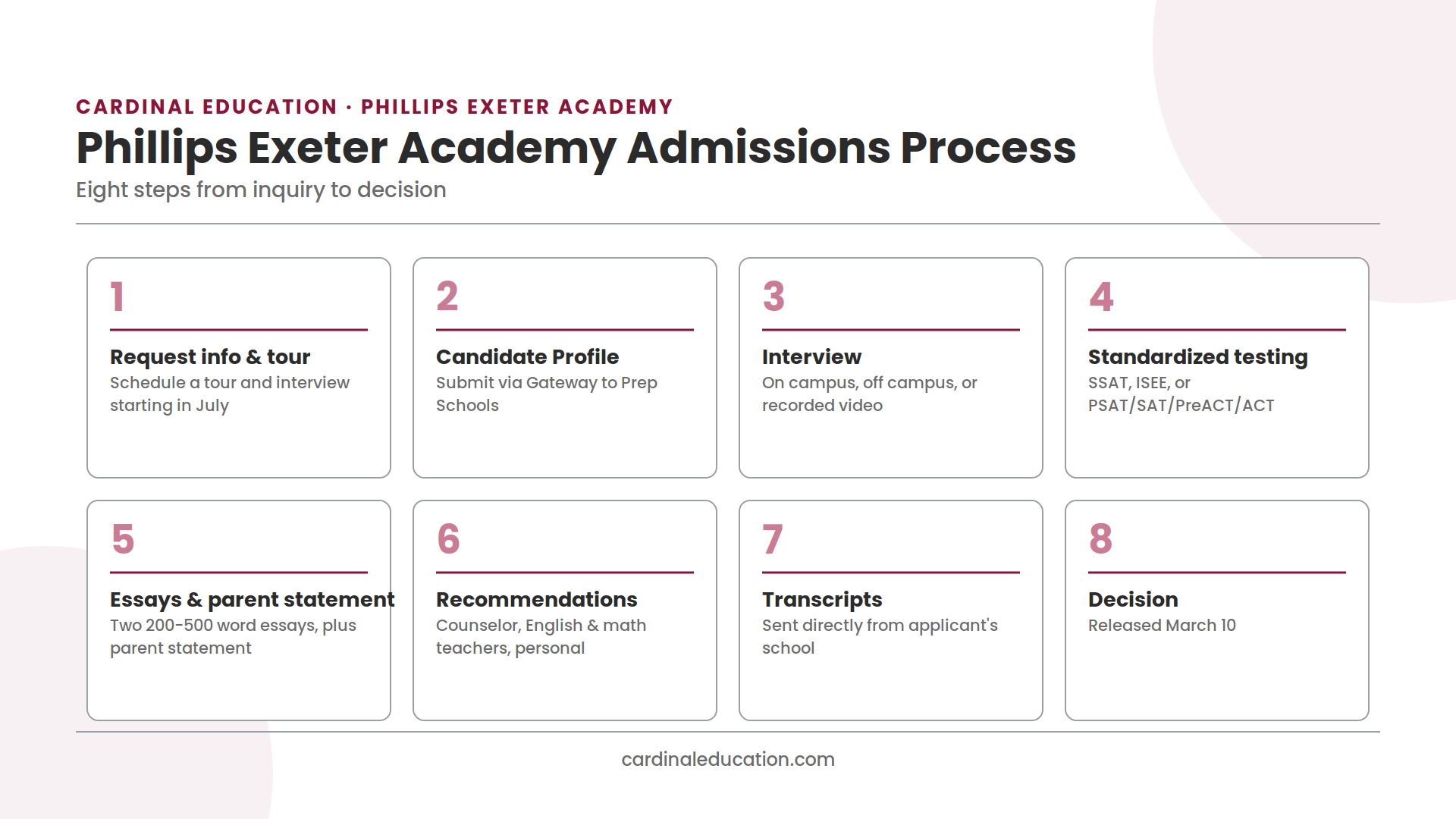 Infographic showing Phillips Exeter Academy's eight-step admissions process from requesting information to decision release.