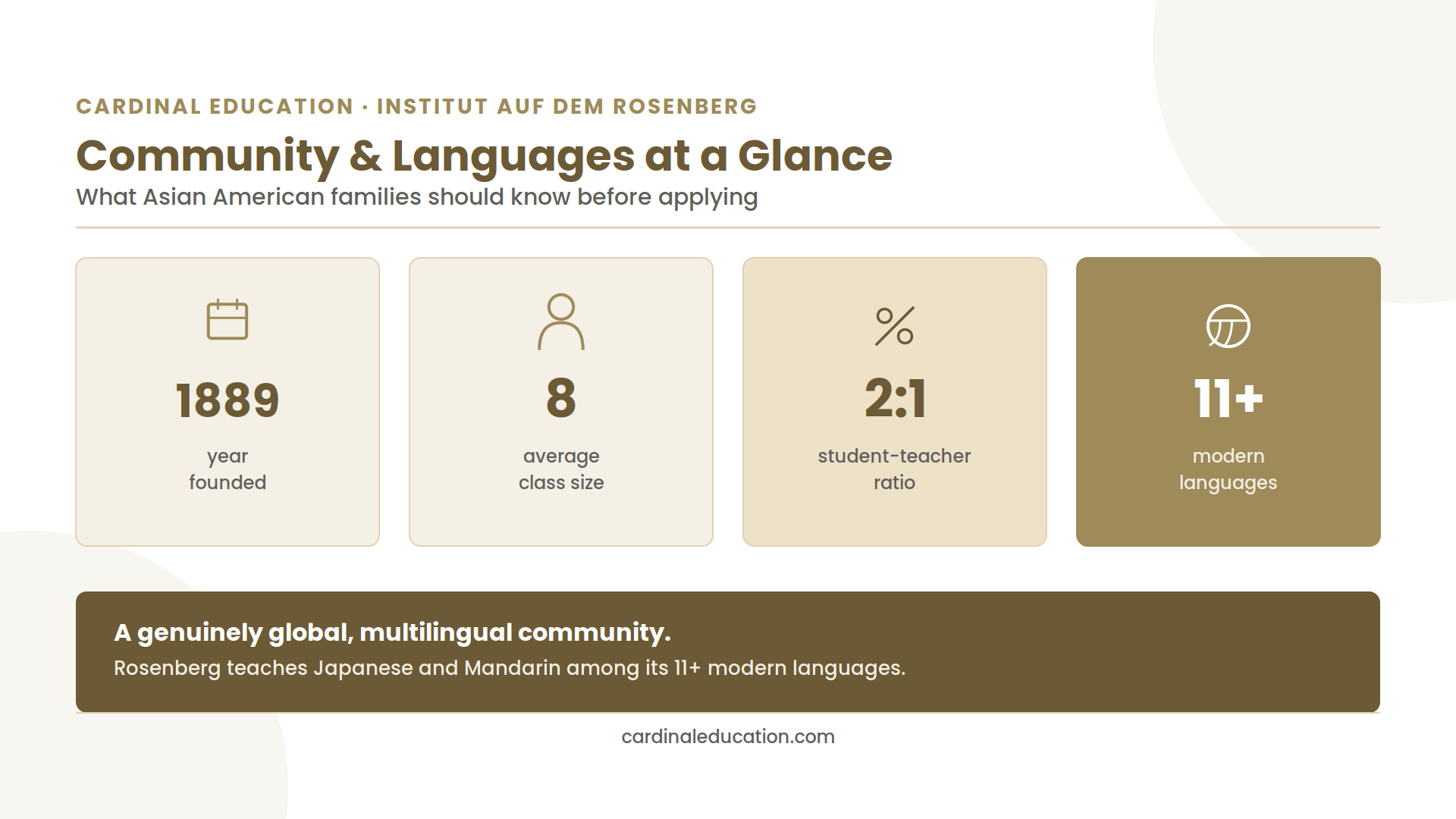 Infographic showing Institut auf dem Rosenberg's founding year, average class size, student-teacher ratio, and language offerings for Asian American applicant families.