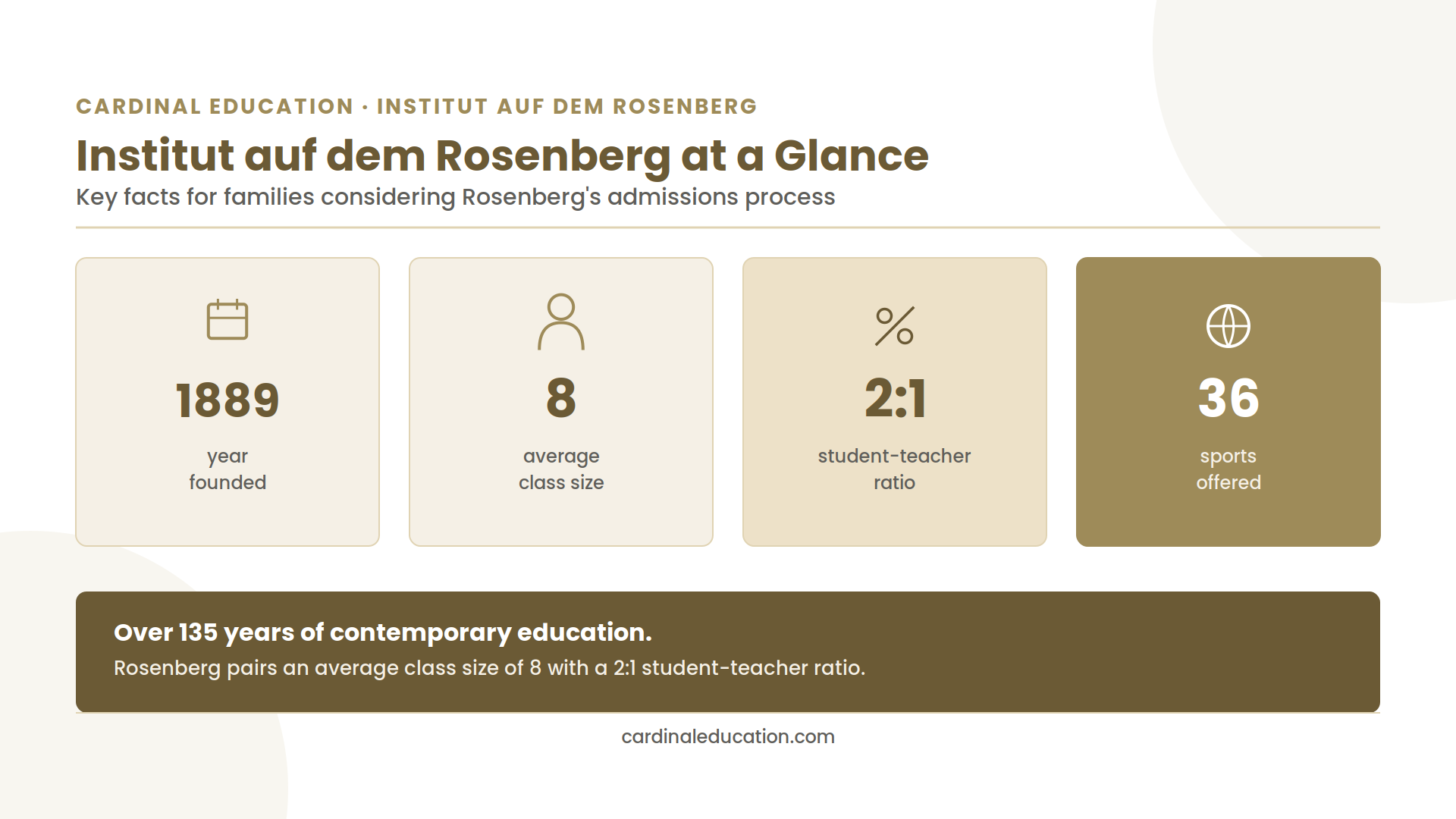 Infographic showing Institut auf dem Rosenberg's founding year, average class size, student-teacher ratio, and sports offered at a glance.