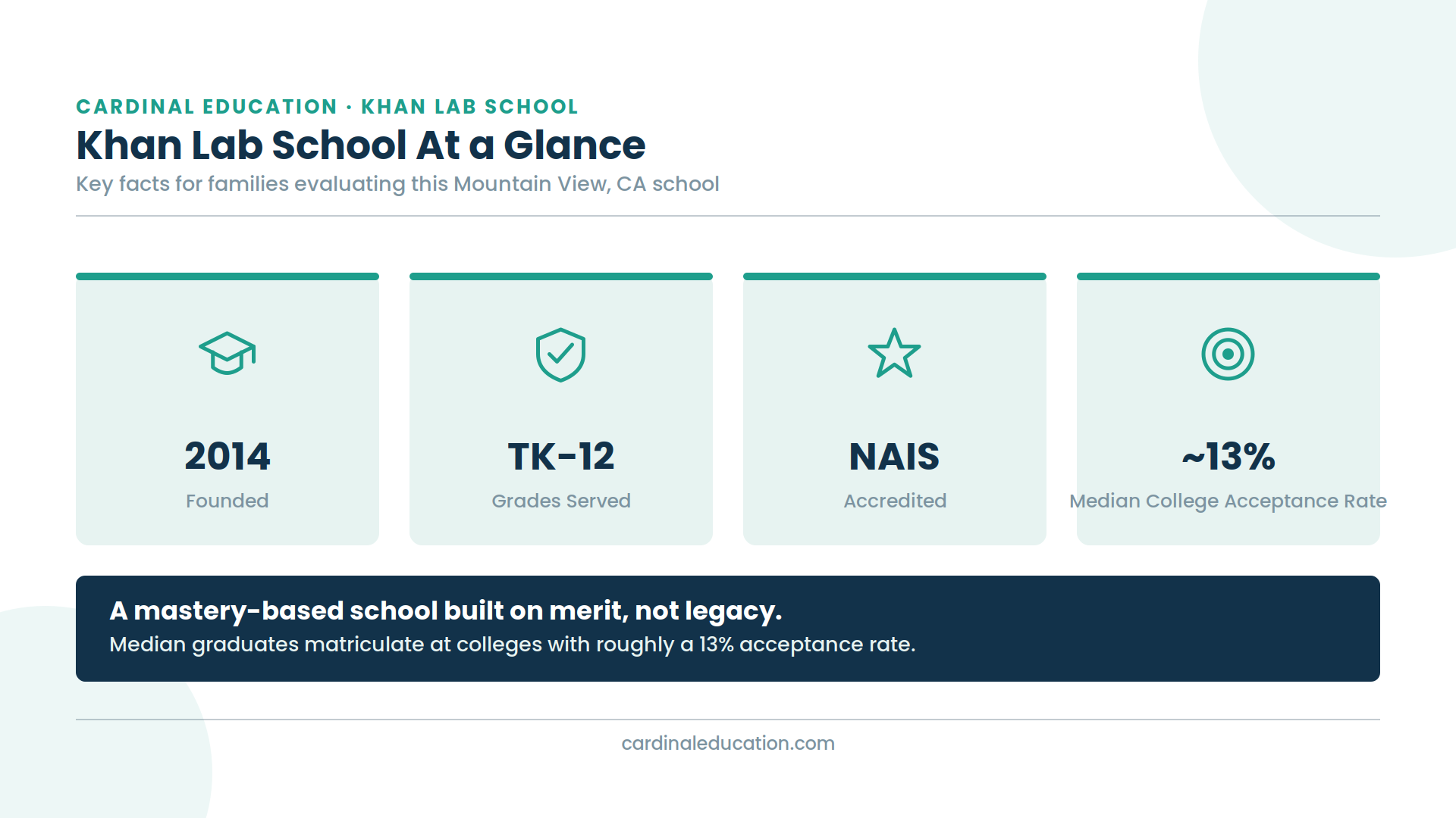 Infographic showing Khan Lab School's key stats, including founded 2014, TK through 12th grade, NAIS accreditation, and median graduate matriculation at a 13% acceptance rate college.