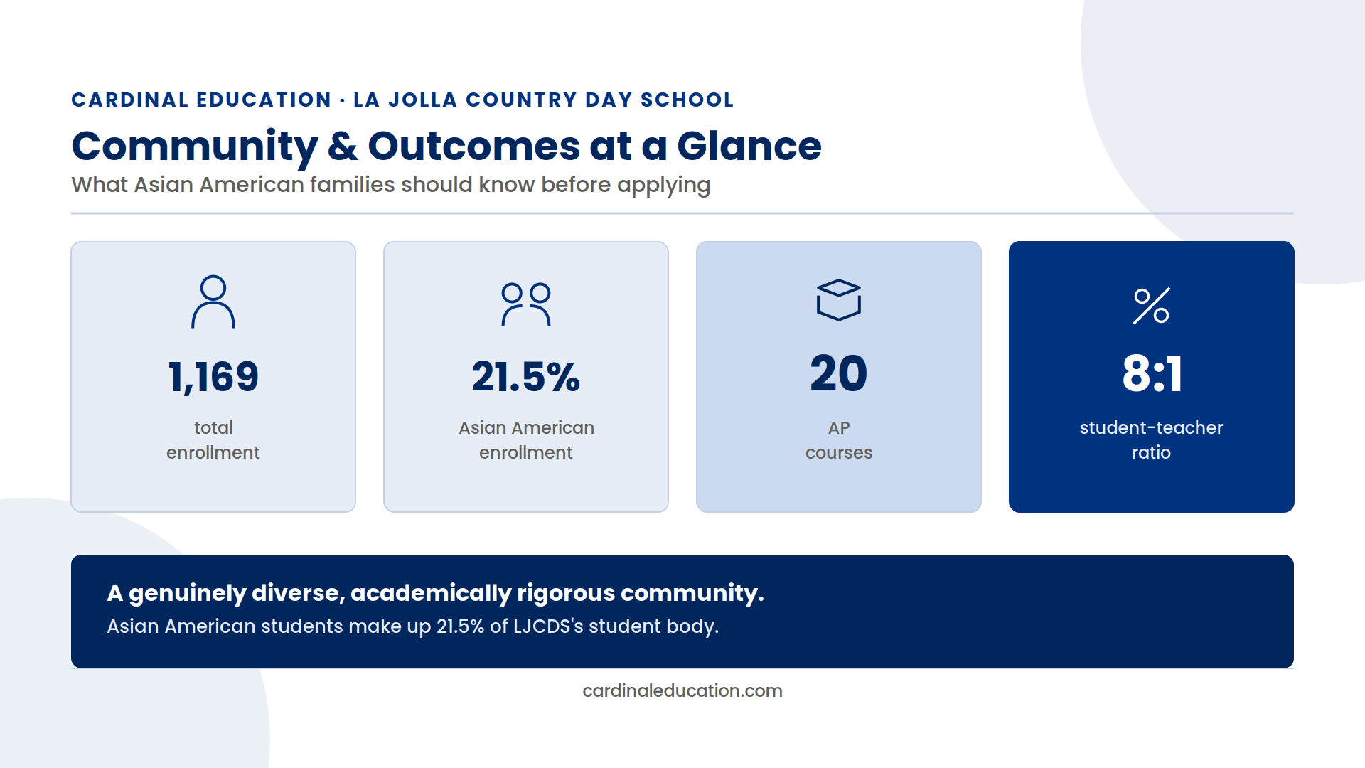 Infographic showing La Jolla Country Day School's Asian American enrollment share, total enrollment, student-teacher ratio, and AP course count for Asian American applicant families.