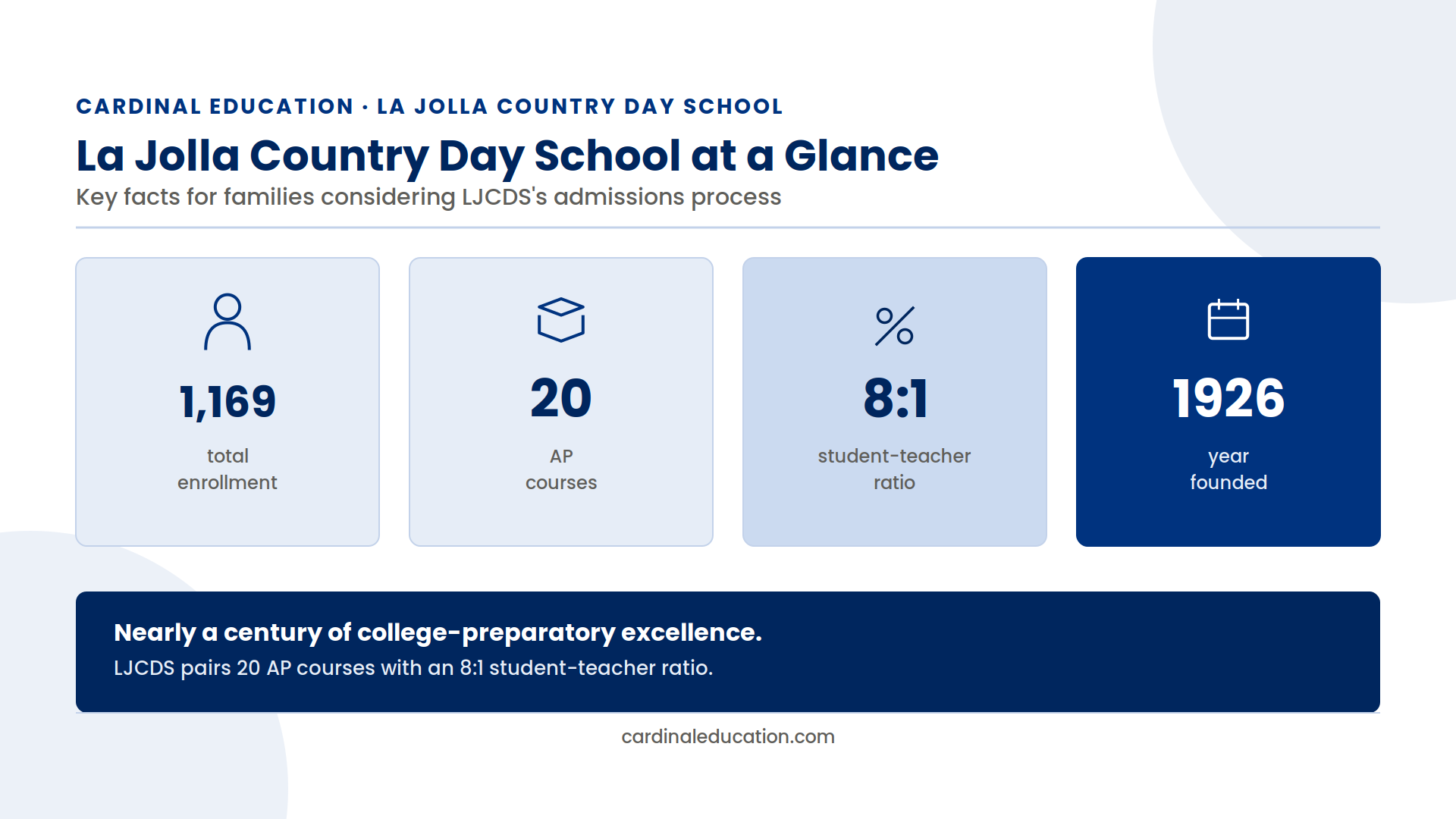 Infographic showing La Jolla Country Day School's enrollment, student-teacher ratio, AP course count, and founding year at a glance.