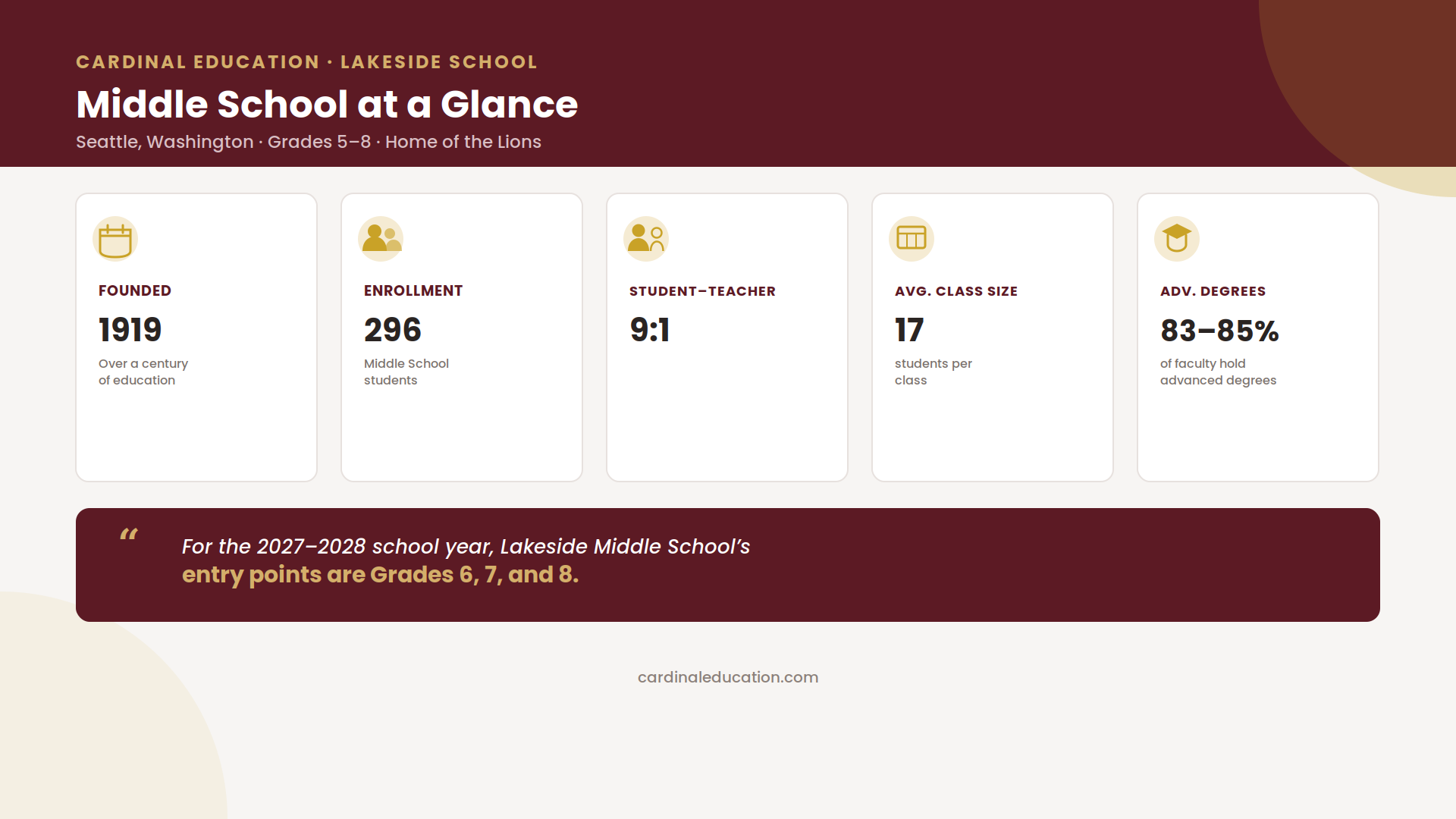 Lakeside Middle School at a Glance infographic: founded 1919, 296 Middle School students, 9:1 student-teacher ratio, average class size of 17, 83-85% of faculty hold advanced degrees, and 2027-2028 entry points at grades 6, 7, and 8.