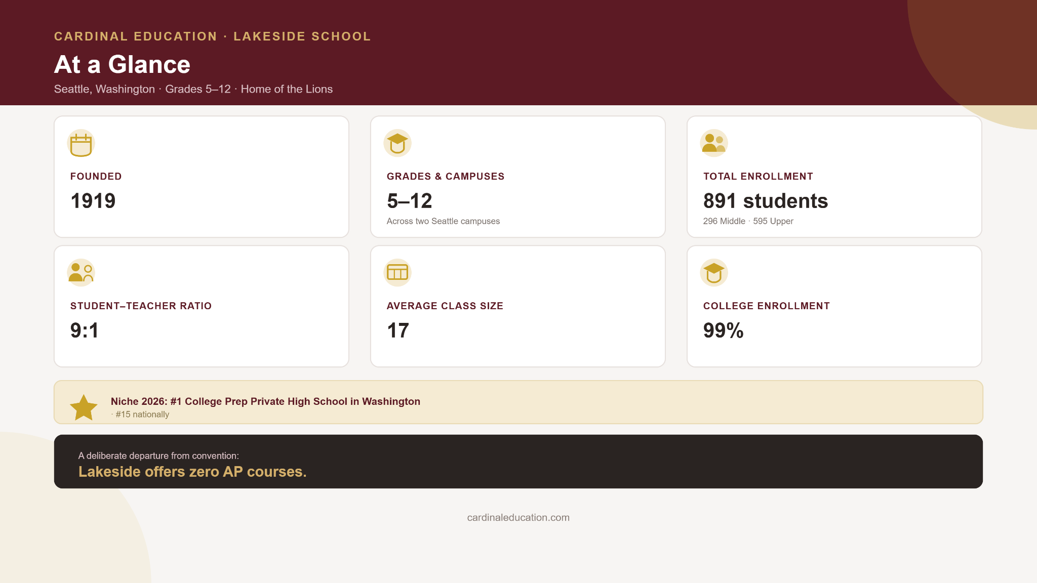 Lakeside School at a glance infographic showing 891 students in grades 5-12, a 9:1 student-teacher ratio, an average class size of 17, and 99% college enrollment for this Seattle private school.