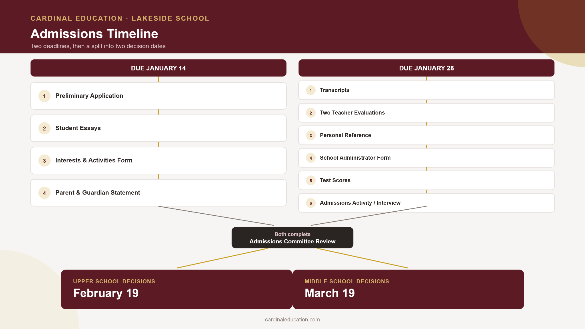 Flow diagram of the Lakeside admissions process showing the January 14 and January 28, 2027 deadlines and the separate Upper School and Middle School decision dates.