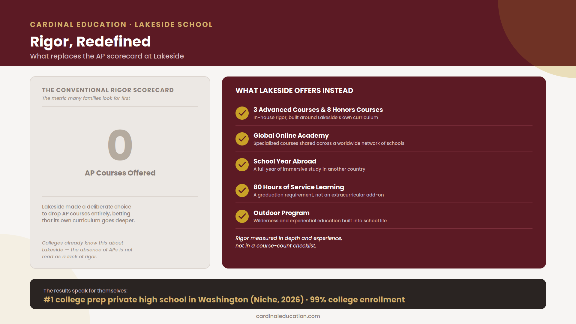 Infographic comparing Advanced Placement course counts with Lakeside School's own advanced curriculum, showing why Lakeside offers no AP classes yet ranks first in Washington for college prep.