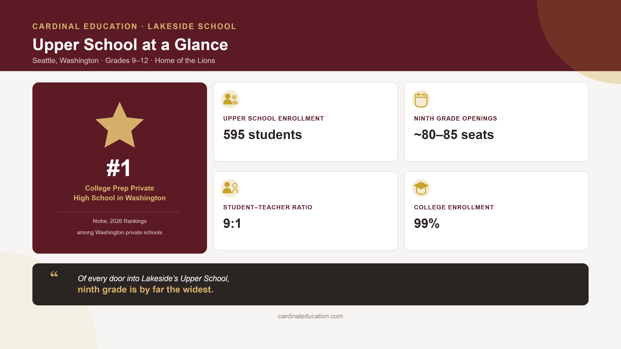Infographic showing Lakeside Upper School admissions data for Seattle families, including 595 students in grades 9-12, about 80-85 ninth grade openings, and 99% college enrollment.