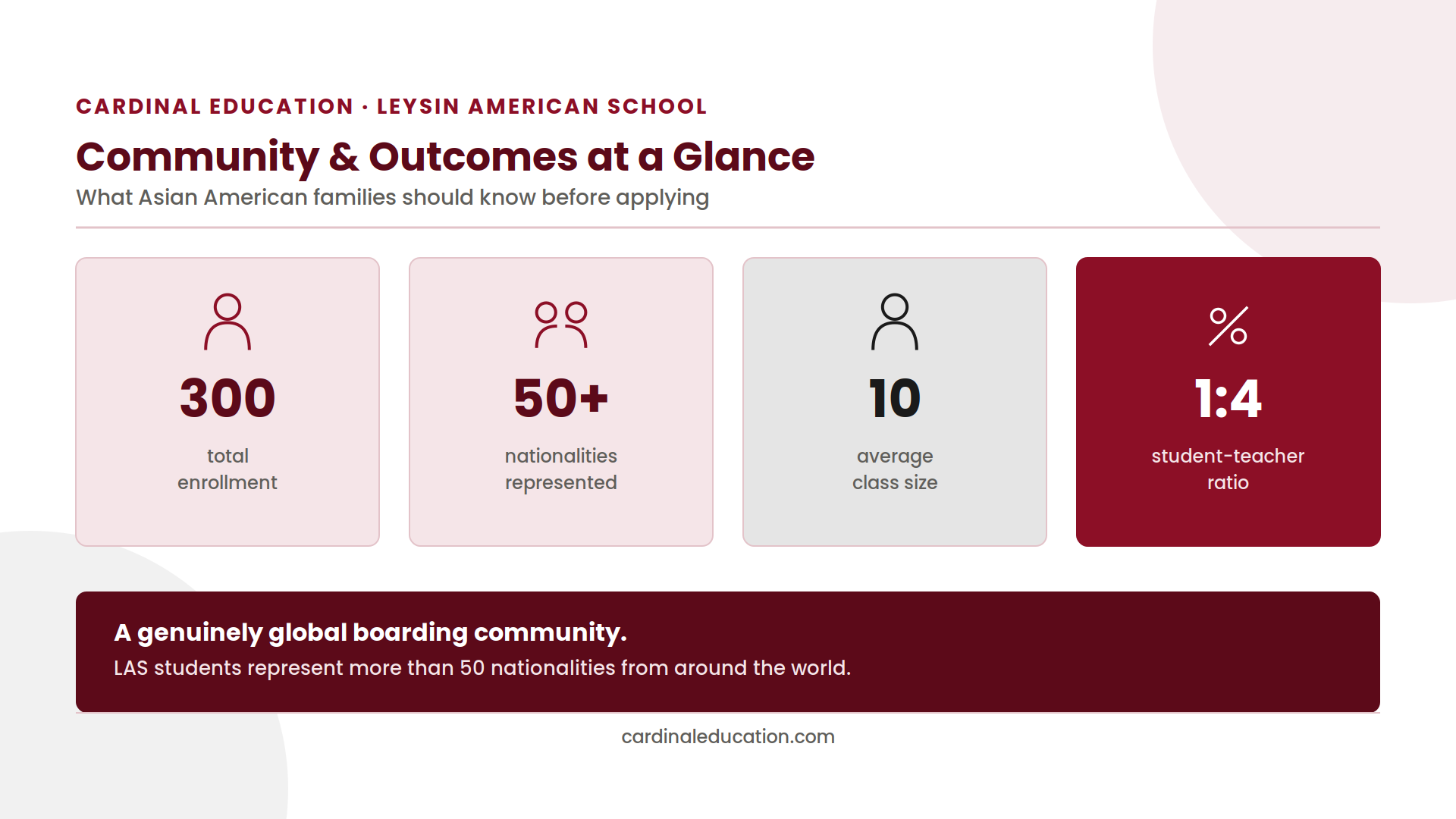 Infographic showing Leysin American School's enrollment, nationalities represented, average class size, and student-teacher ratio for Asian American applicant families.